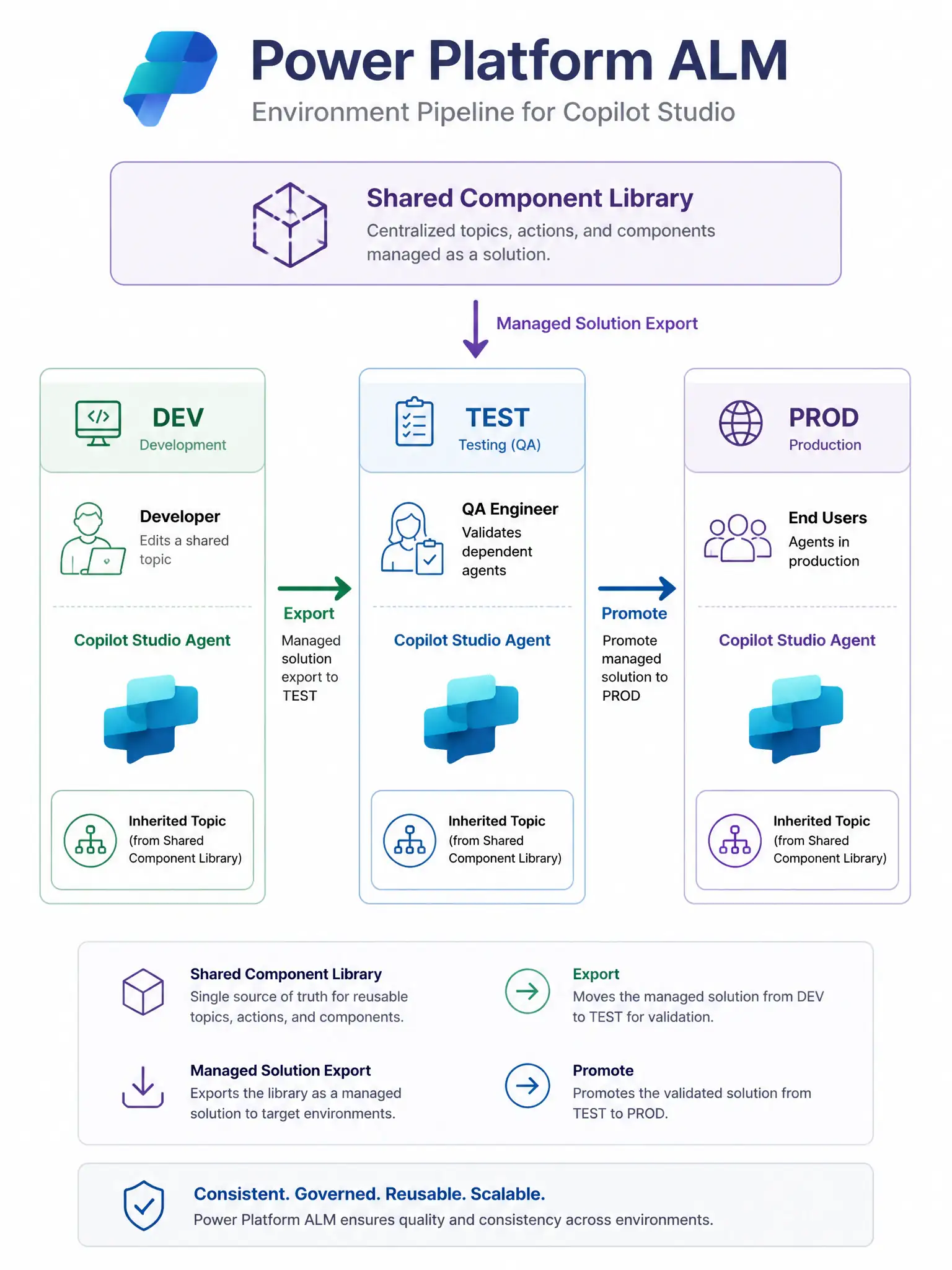 A 1536x2048 portrait infographic. An environment pipeline diagram showing three boxes left to right: DEV, TEST, PROD. A 'Shared Component Library' sits above with a downward arrow labeled 'Managed Solution Export.' In DEV, a developer edits a shared topic. An export arrow goes to TEST where QA validates dependent agents. A promote arrow goes to PROD. Each environment has a Copilot Studio agent icon showing the inherited topic. Power Platform ALM label at the top. Clean enterprise architecture style.