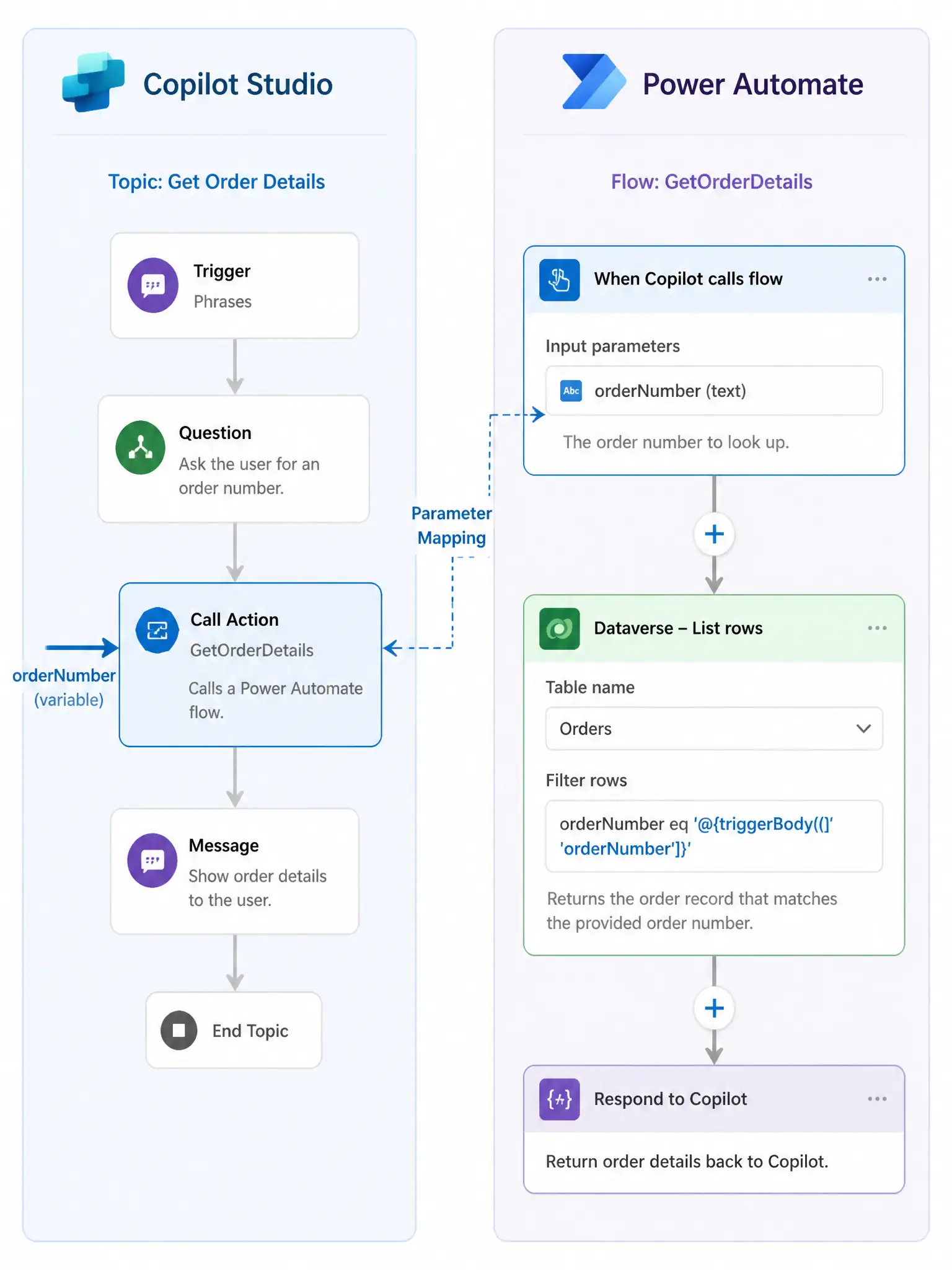 A 1536x2048 portrait infographic. A two-part diagram. Left side shows a Copilot Studio topic flow with a 'Call Action' node. The node has two labeled arrows: one input arrow labeled 'orderNumber (variable)' pointing right. Right side shows a Power Automate flow with a 'When Copilot calls flow' trigger box showing an input parameter field 'orderNumber (text).' An arrow labeled 'Parameter Mapping' connects the two. Below the flow, a Dataverse lookup step uses the orderNumber to filter records. Clean technical diagram style.