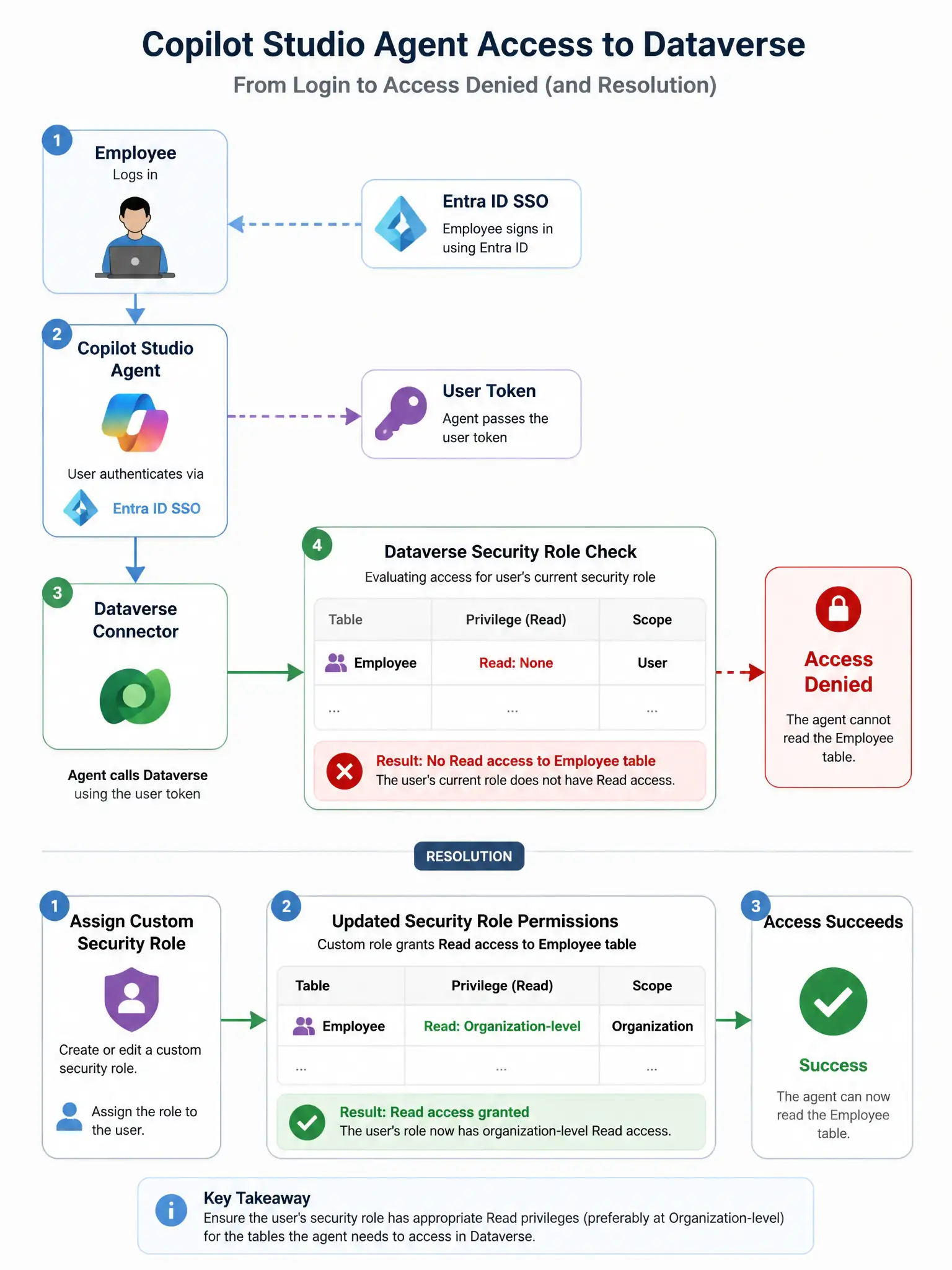 A 1536x2048 portrait infographic. A flow diagram: Employee icon logs in to Copilot Studio agent using Entra ID SSO. Agent passes user token to Dataverse connector. Dataverse security role check panel appears — the Employee table shows 'Read: None' for the user's current role. A red 'Access Denied' error bubble appears. Below, a 'Resolution' box shows assigning a custom security role with 'Read: Organization-level' to the Employee table, resulting in a green 'Success' checkmark.