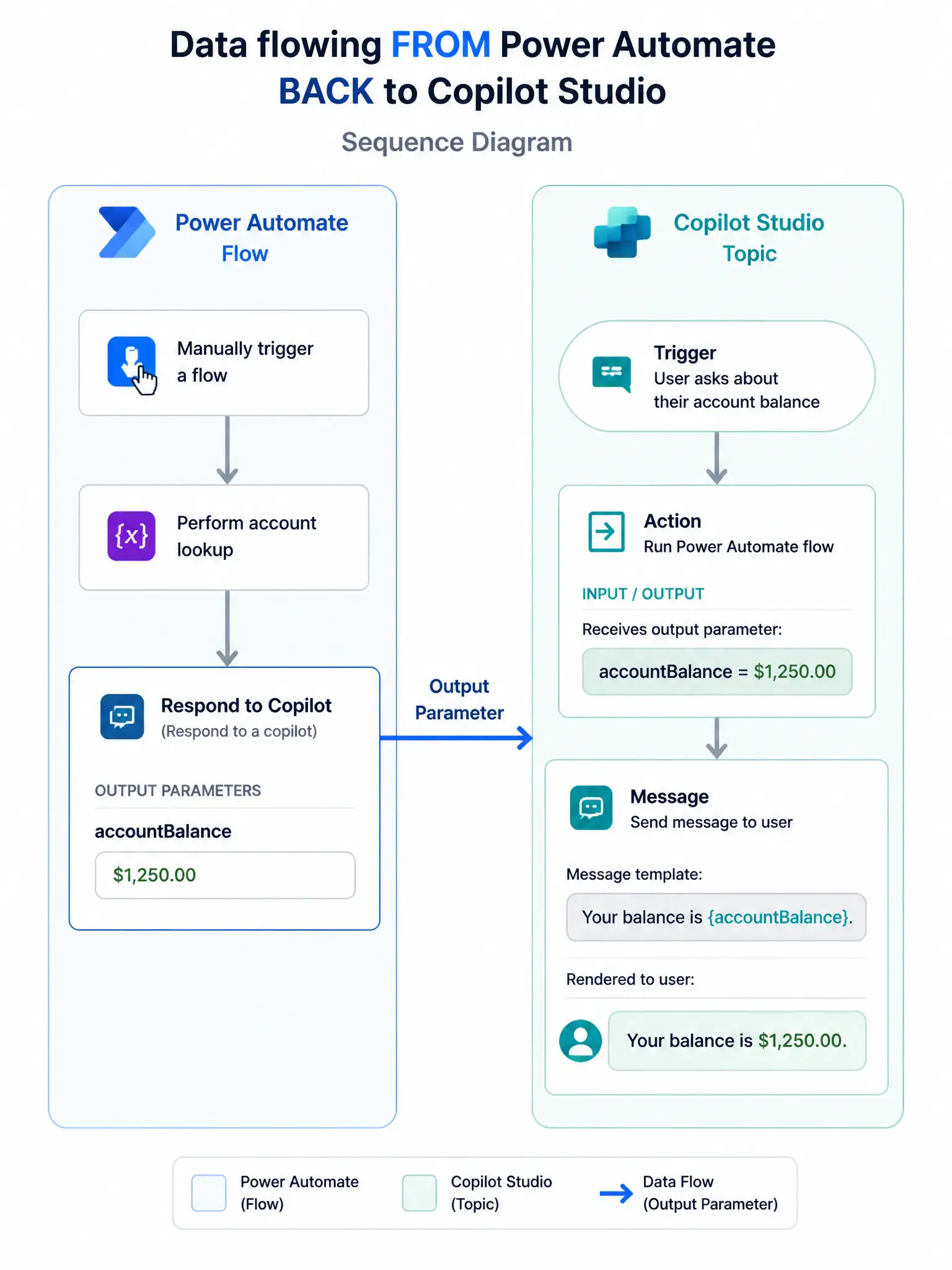 A 1536x2048 portrait infographic. A sequence diagram showing data flowing FROM a Power Automate flow BACK to Copilot Studio. Left: Power Automate flow with a 'Respond to Copilot' action box showing output parameter 'accountBalance = $1,250.00'. Right: Copilot Studio topic with an action node receiving the output, then a message node saying 'Your balance is {accountBalance}.' An arrow labeled 'Output Parameter' connects the two. The message node shows the rendered output to the user. Clean technical flow diagram.