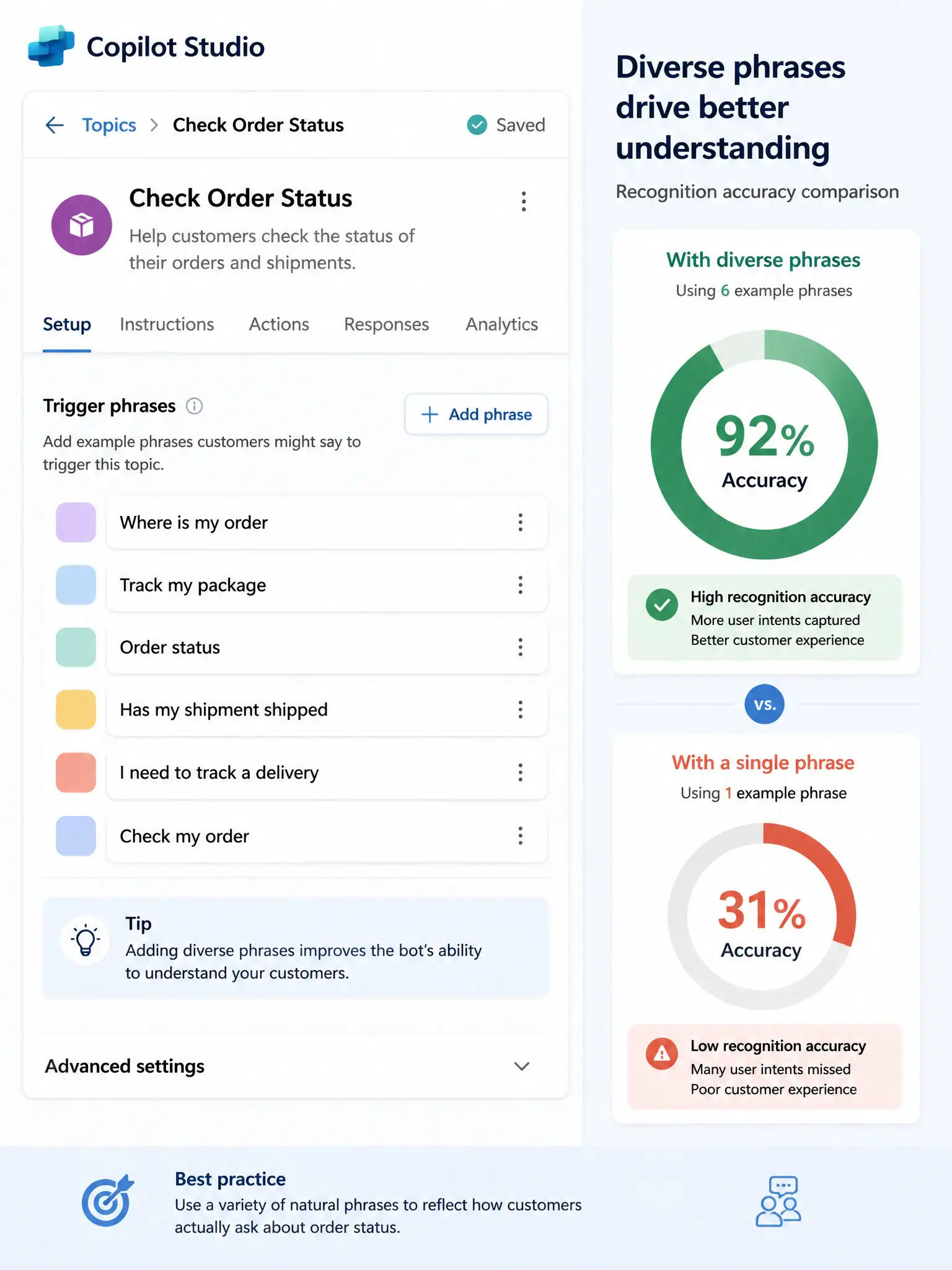 A 1536x2048 portrait infographic. A Copilot Studio topic configuration panel for 'Check Order Status'. The trigger phrases section shows 6 example phrases listed: 'Where is my order', 'Track my package', 'Order status', 'Has my shipment shipped', 'I need to track a delivery', 'Check my order'. Each phrase has a different color chip. A chart on the right shows high recognition accuracy (92%) when diverse phrases are used vs. low accuracy (31%) with a single phrase.