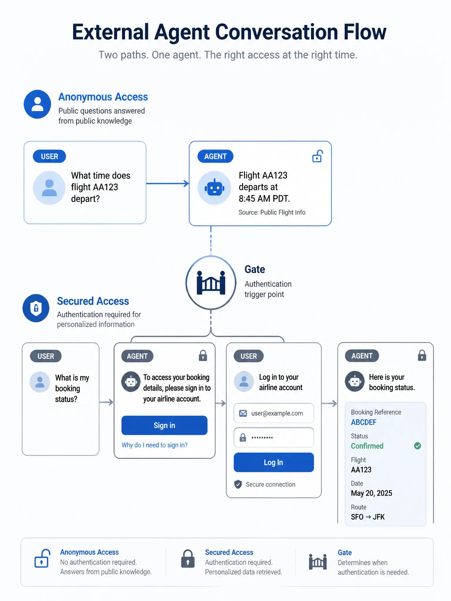 A 1536x2048 portrait infographic. A conversation flow diagram for an external agent showing two paths. Top path: anonymous user asks 'What time does flight AA123 depart?' → agent answers from public knowledge (no lock icon). Bottom path: user asks 'What is my booking status?' → agent shows an authentication prompt card → user logs in with their airline account → agent retrieves booking data. A 'Gate' icon in the middle shows the authentication trigger point. Labels: 'Anonymous Access' and 'Secured Access.' Blue and gray color scheme.