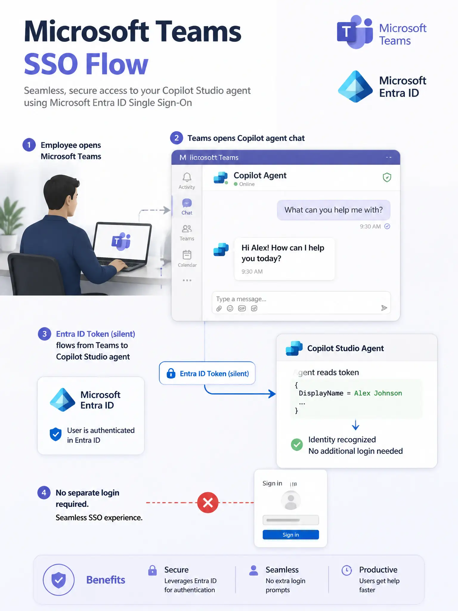 A 1536x2048 portrait infographic. A diagram showing the Microsoft Teams SSO flow. Employee at a laptop opens Teams, which shows a Copilot agent chat window. An arrow labeled 'Entra ID Token (silent)' flows from Teams to the Copilot Studio agent. The agent reads 'DisplayName = Alex Johnson' from the token. The chat shows 'Hi Alex! How can I help you today?' without any login screen. A second path with a red X shows 'No separate login required.' Clean, professional Microsoft Teams and Entra ID branding style.