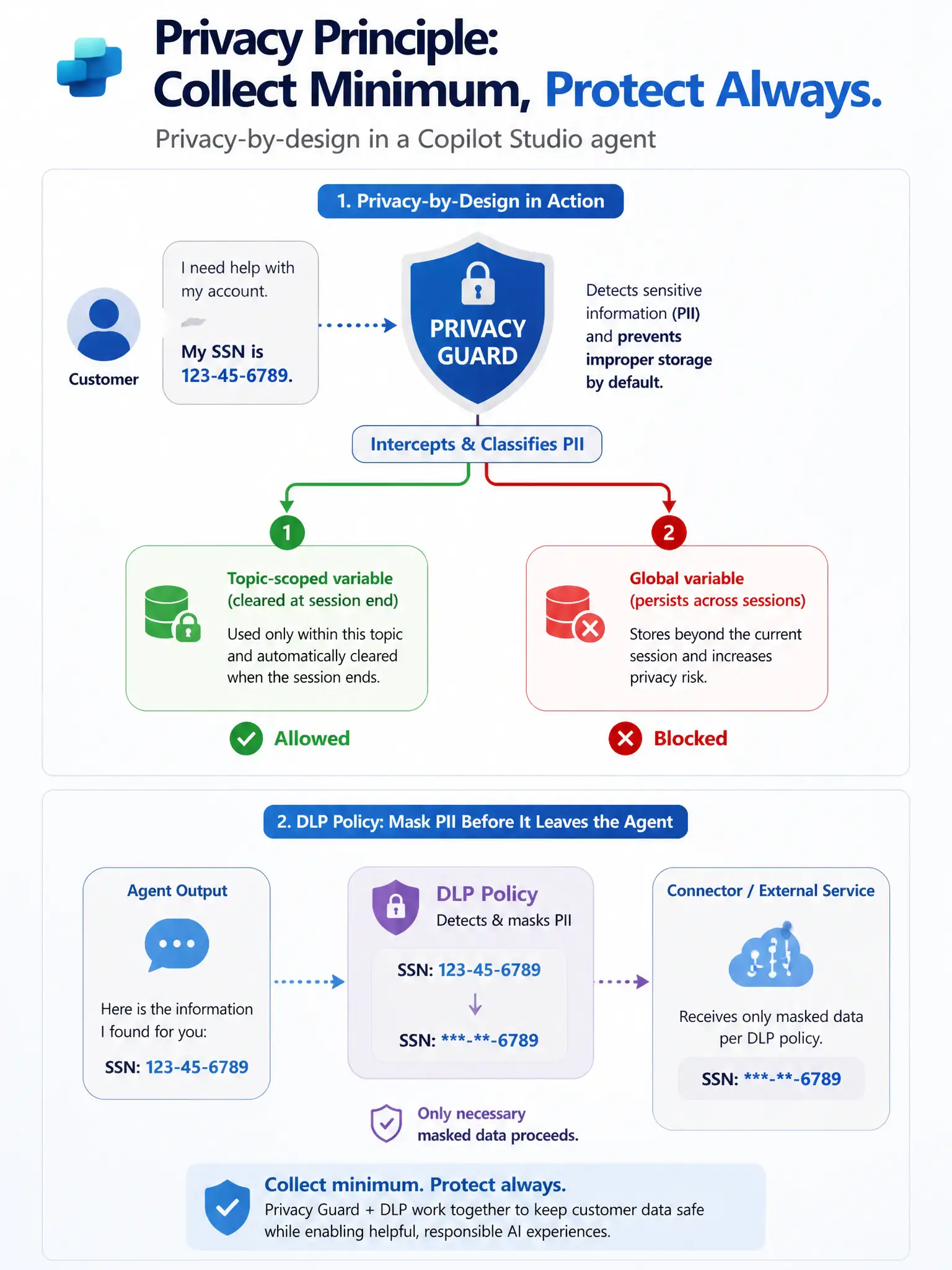 A 1536x2048 portrait infographic. An infographic illustrating privacy-by-design in a Copilot Studio agent. Shows a conversation bubble where a customer types their SSN. A 'Privacy Guard' shield intercepts it. Below the shield, two paths: (1) a green path labeled 'Topic-scoped variable (cleared at session end)' and (2) a red path with X labeled 'Global variable (persists across sessions).' A second section shows DLP policy icon masking PII before it reaches a connector. Header: 'Privacy Principle: Collect Minimum, Protect Always.'