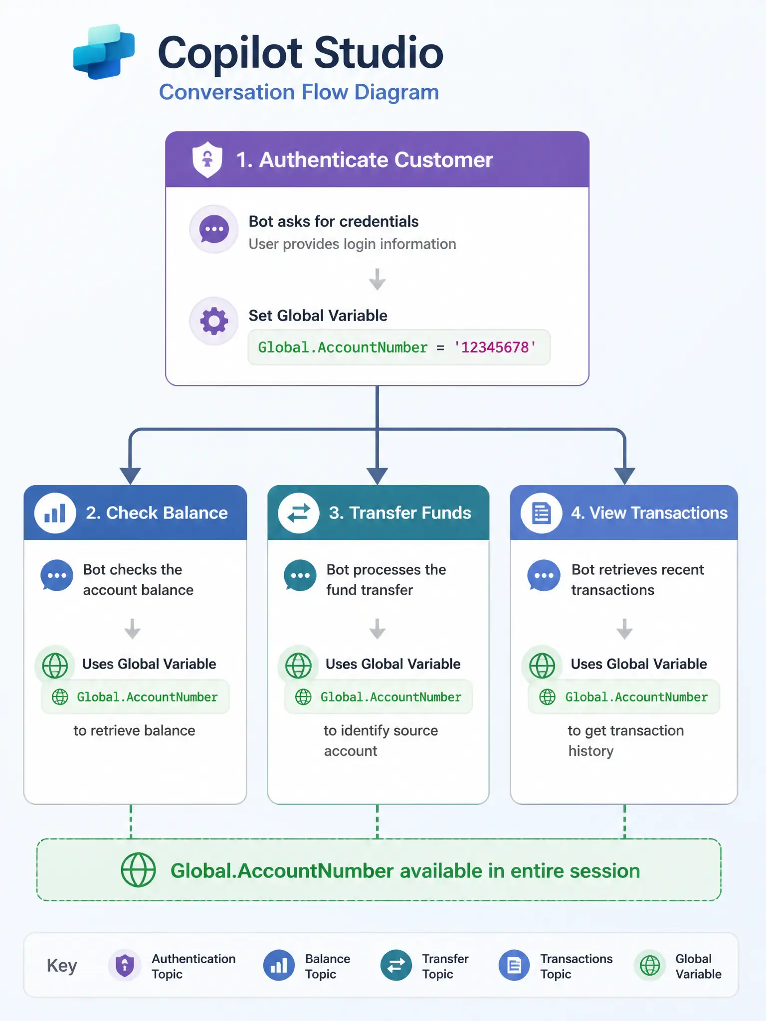 A 1536x2048 portrait infographic. A Copilot Studio conversation flow diagram. 'Authenticate Customer' topic sets a Global variable (Global.AccountNumber = '12345678'). Three subsequent topic boxes — 'Check Balance', 'Transfer Funds', 'View Transactions' — each show the Global.AccountNumber variable being referenced with a green globe icon. Arrows flow from the Authenticate topic to each subsequent topic, with a banner across all three labeled 'Global.AccountNumber available in entire session'.