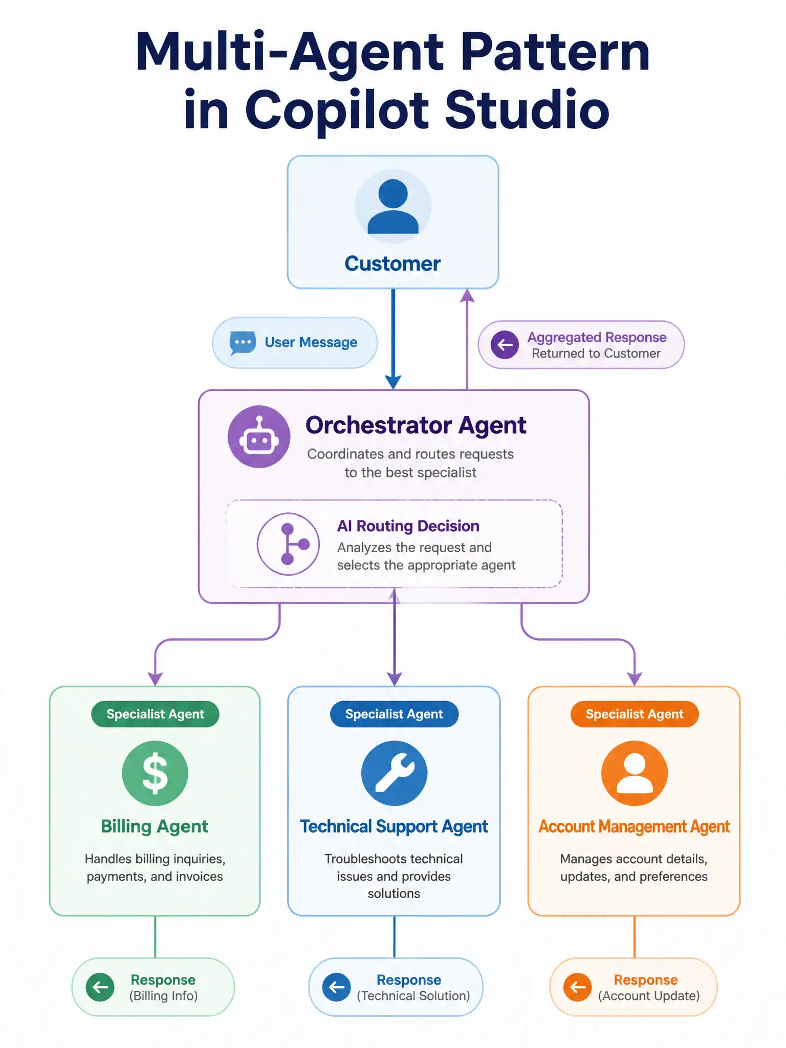 A 1536x2048 portrait infographic. A multi-agent architecture diagram. At the top, a 'Customer' icon sends a message. Below is the 'Orchestrator Agent' box with an AI routing decision node. Three arrows radiate downward to three 'Specialist Agent' boxes: (1) Billing Agent with dollar sign icon, (2) Technical Support Agent with wrench icon, (3) Account Management Agent with person icon. Return arrows show responses flowing back through the orchestrator to the customer. The diagram is labeled 'Multi-Agent Pattern in Copilot Studio.'