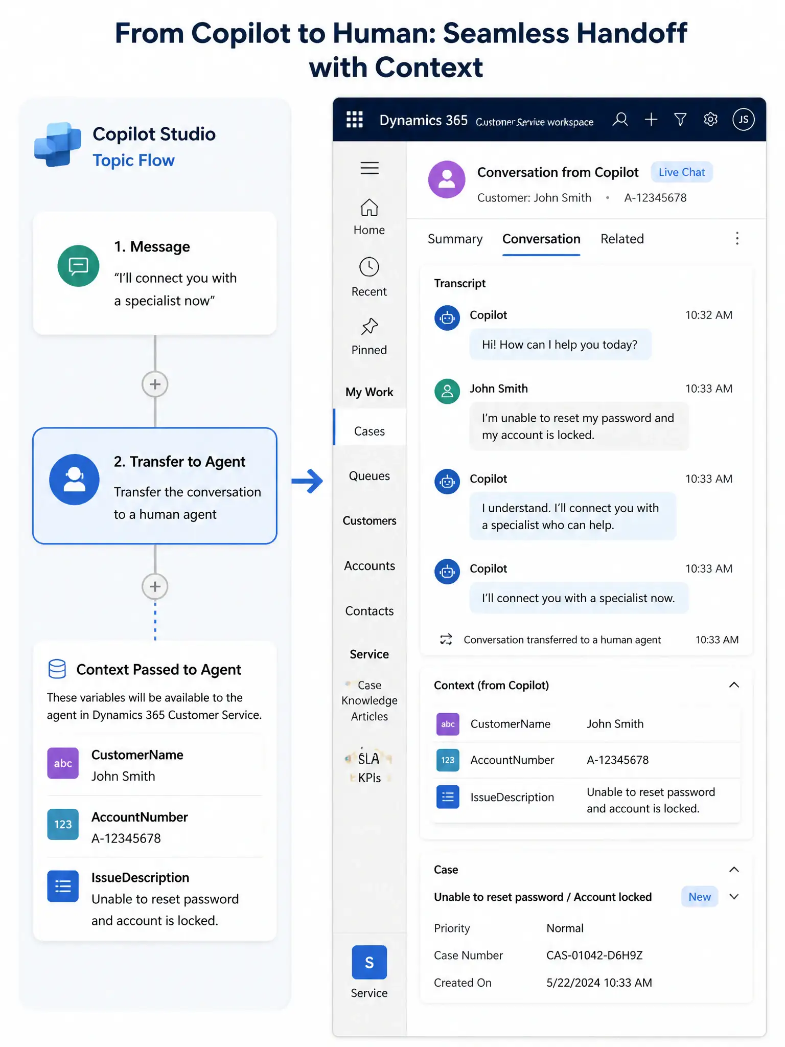 A 1536x2048 portrait infographic. A Copilot Studio topic flow showing: a Message node ('I'll connect you with a specialist now'), then a 'Transfer to Agent' node (highlighted in blue with a human agent icon), then a context panel showing key variables being passed to the agent (CustomerName, AccountNumber, IssueDescription). On the right, a Dynamics 365 Customer Service agent desktop receives the conversation with the full transcript and context variables visible.