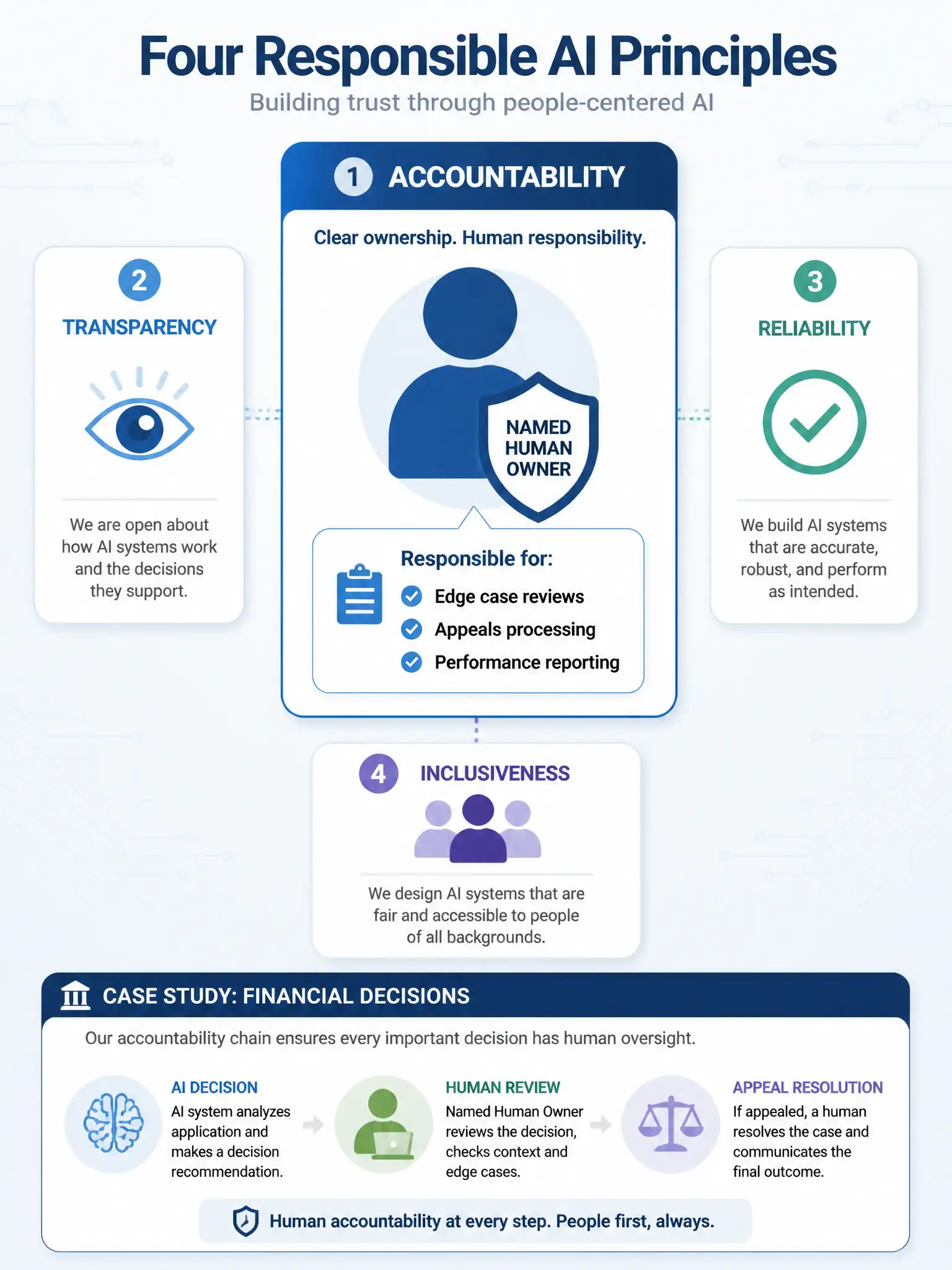 A 1536x2048 portrait infographic. An infographic comparing four responsible AI principles with icons. Center focus: Accountability principle shown as a person icon with a shield labeled 'Named Human Owner.' A callout shows: 'Responsible for: Edge case reviews, Appeals processing, Performance reporting.' Three smaller tiles at the edges show Transparency (eye icon), Reliability (checkmark icon), and Inclusiveness (group icon) as comparisons. A 'Financial Decisions' case study box shows the accountability chain: AI Decision → Human Review → Appeal Resolution.