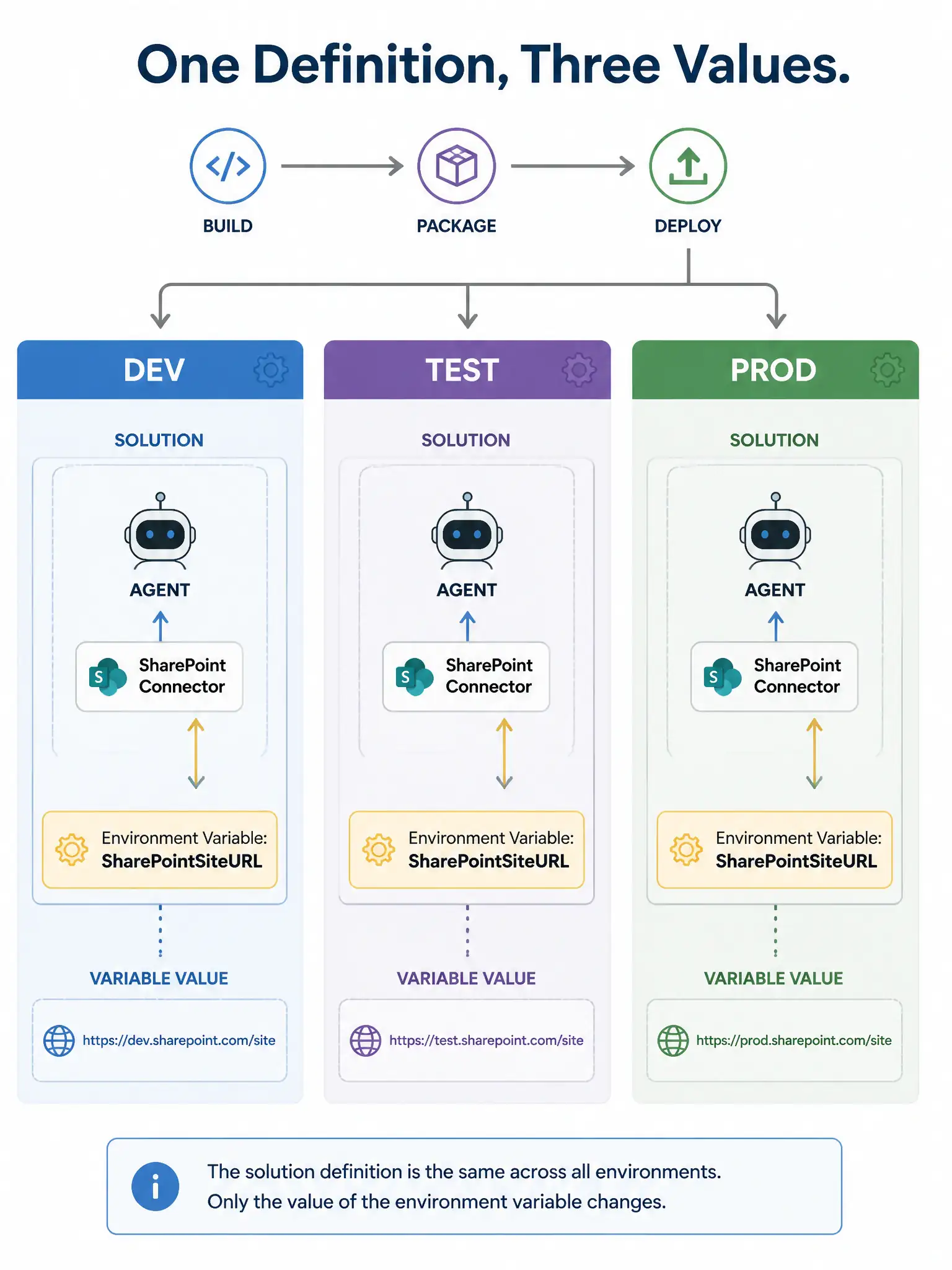 A 1536x2048 portrait infographic. A three-environment deployment pipeline diagram (DEV, TEST, PROD) with a 'Solution' box containing the agent. Inside the solution, an 'Environment Variable: SharePointSiteURL' component is highlighted. Below each environment box, the variable value differs: DEV = 'https://dev.sharepoint.com/site', TEST = 'https://test.sharepoint.com/site', PROD = 'https://prod.sharepoint.com/site'. An arrow from the variable to the agent's connector shows how it is consumed. Label: 'One Definition, Three Values.'