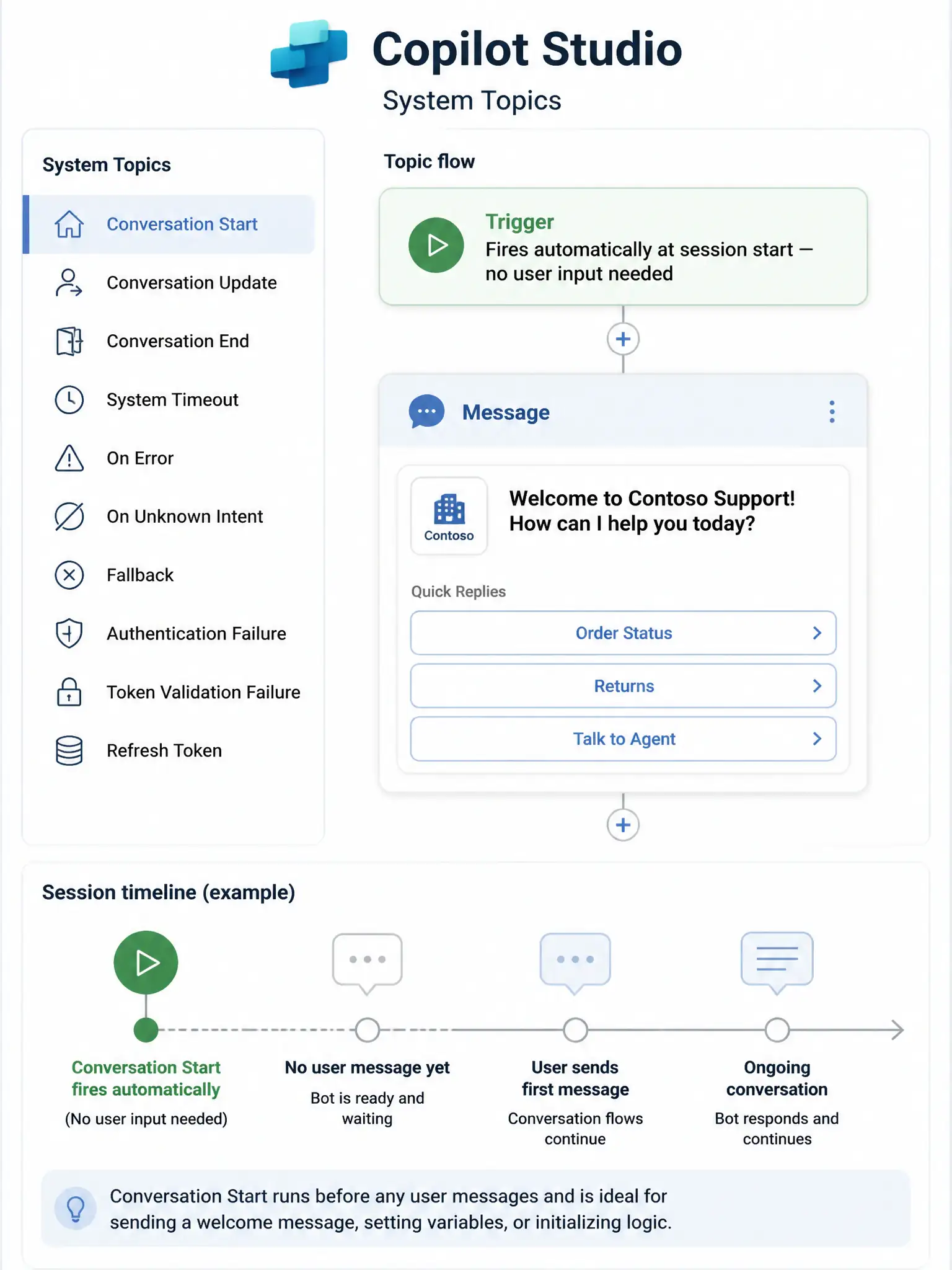 A 1536x2048 portrait infographic. A Copilot Studio system topics list showing 'Conversation Start' highlighted at the top. On the right, the topic flow begins with a trigger labeled 'Fires automatically at session start — no user input needed'. Below the trigger, a Message node shows a welcome card: 'Welcome to Contoso Support! How can I help you today?' with three Quick Reply buttons: 'Order Status', 'Returns', 'Talk to Agent'. A session timeline graphic shows the Conversation Start firing before any user message bubbles appear.
