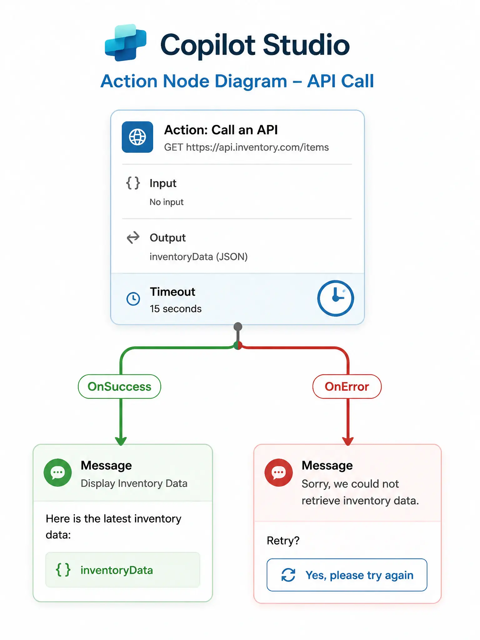 A 1536x2048 portrait infographic. A Copilot Studio action node diagram for an API call. The node has two output paths branching below: (1) a green 'OnSuccess' path leading to 'Display Inventory Data' message node, and (2) a red 'OnError' path leading to 'Sorry, we could not retrieve inventory data' message node with a 'Retry?' quick-reply button below it. A timer icon on the action node indicates a timeout scenario. Labels clearly mark 'OnSuccess' and 'OnError' branches.