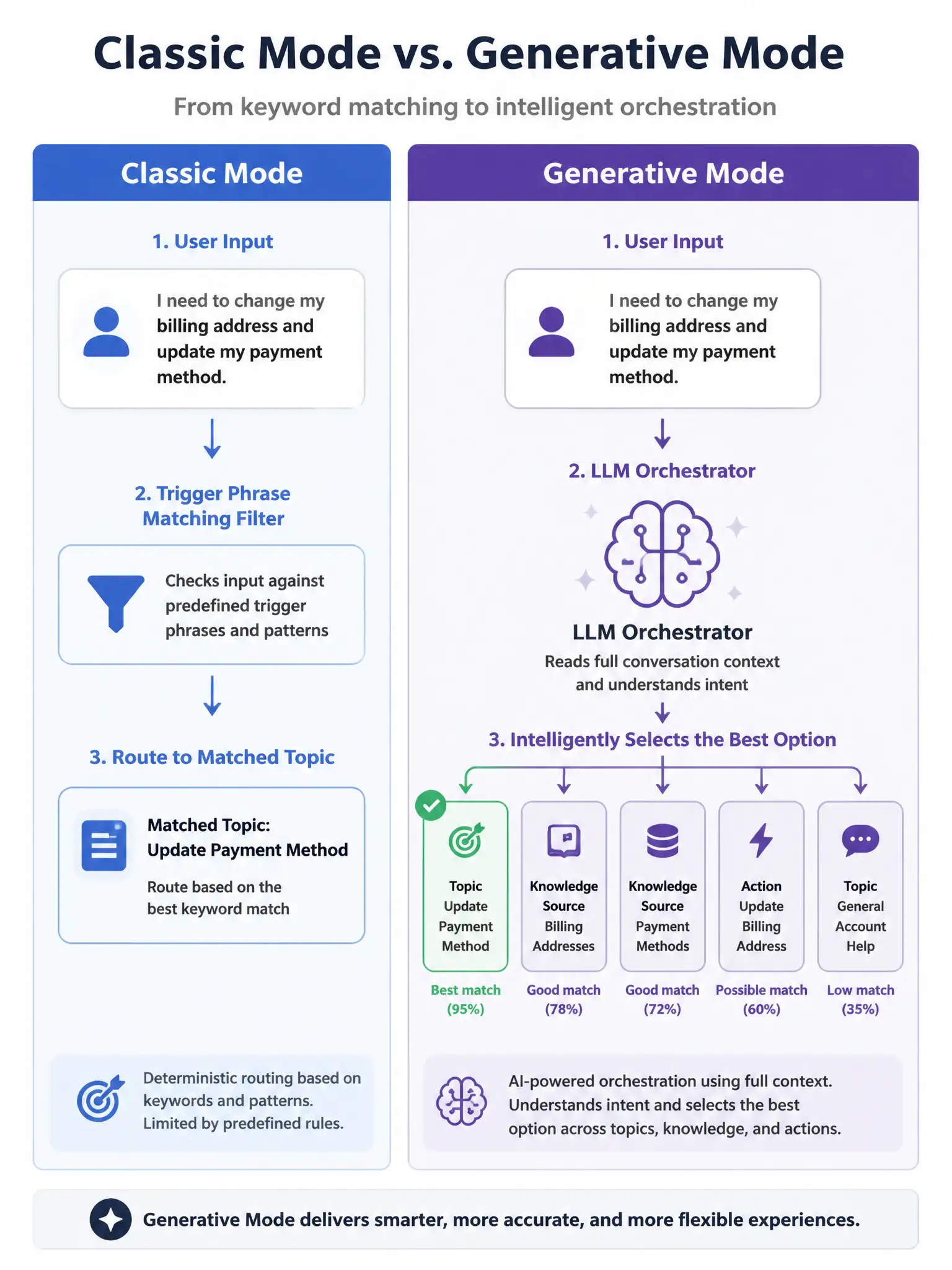 A 1536x2048 portrait infographic. Two side-by-side diagrams labeled 'Classic Mode' and 'Generative Mode'. Classic Mode shows user input arrow going through a trigger phrase matching filter, then routing to a matched topic. Generative Mode shows the same user input going into an AI brain icon labeled 'LLM Orchestrator' that reads the full conversation context and selects from topics, knowledge sources, and actions intelligently. The generative mode routing has multiple options branching from the LLM with 'Best match' highlighted.