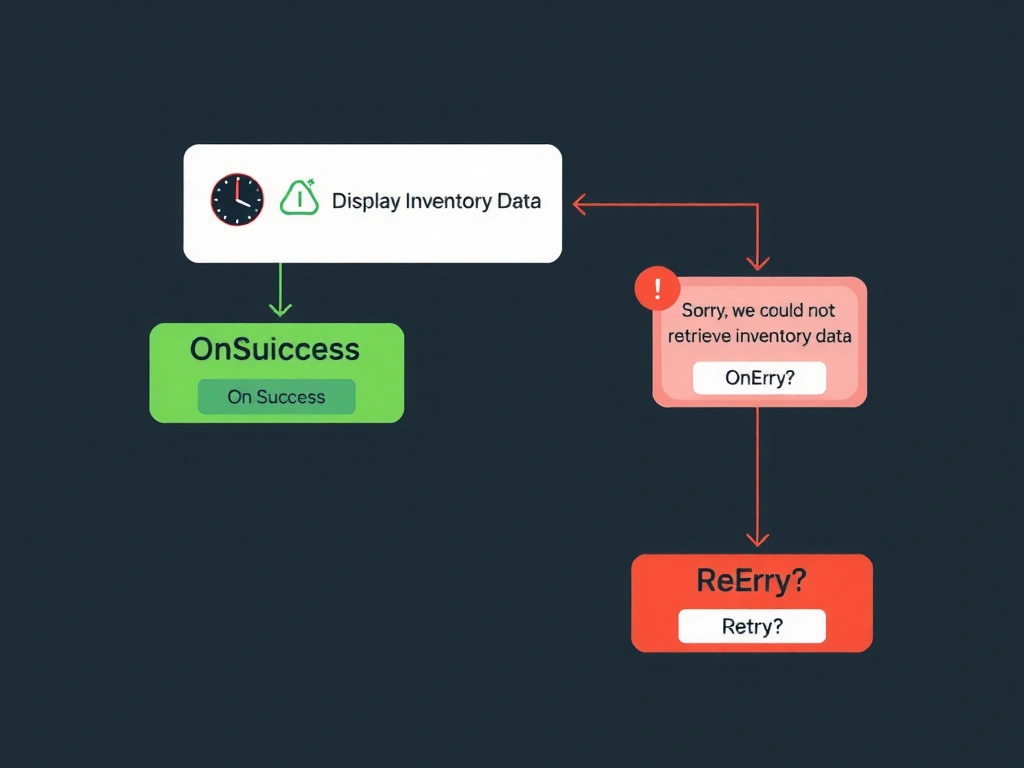 A Copilot Studio action node diagram for an API call. The node has two output paths branching below: (1) a green 'OnSuccess' path leading to 'Display Inventory Data' message node, and (2) a red 'OnError' path leading to 'Sorry, we could not retrieve inventory data' message node with a 'Retry?' quick-reply button below it. A timer icon on the action node indicates a timeout scenario. Labels clearly mark 'OnSuccess' and 'OnError' branches.