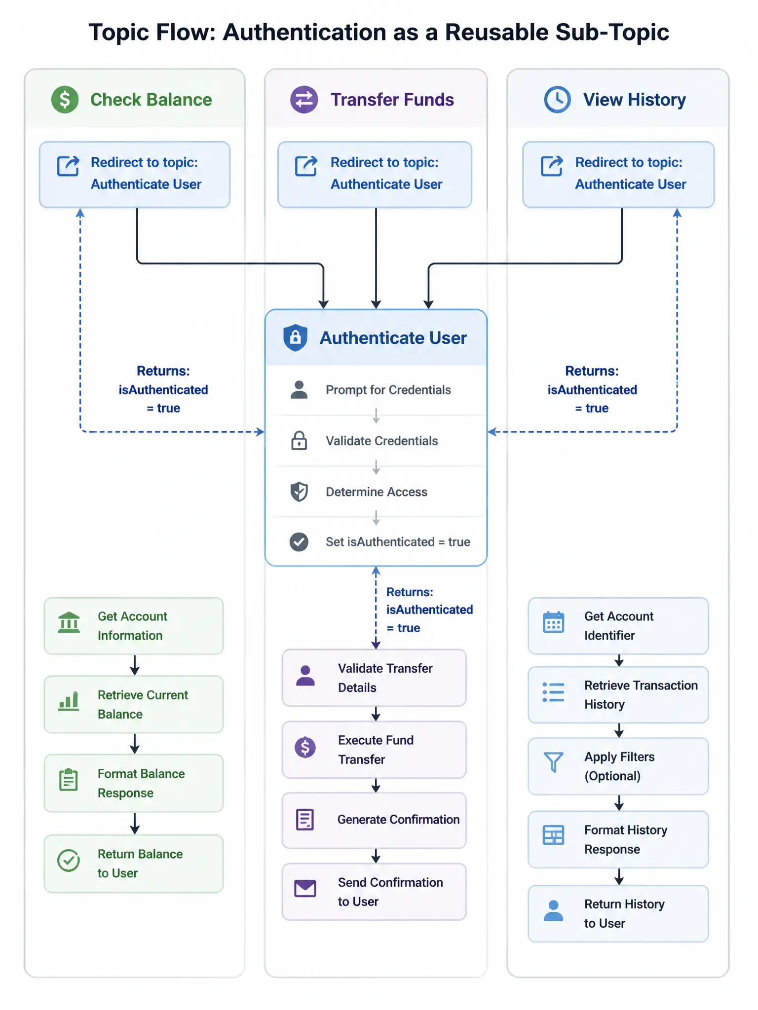 A 1536x2048 portrait infographic. Three topic boxes ('Check Balance', 'Transfer Funds', 'View History') each showing a 'Redirect to topic: Authenticate User' node at the top (highlighted in blue). An arrow from each redirect node points to a central 'Authenticate User' topic box. From Authenticate User, a return arrow labeled 'Returns: isAuthenticated = true' goes back to each calling topic. Below each topic, the main logic nodes continue after authentication returns.