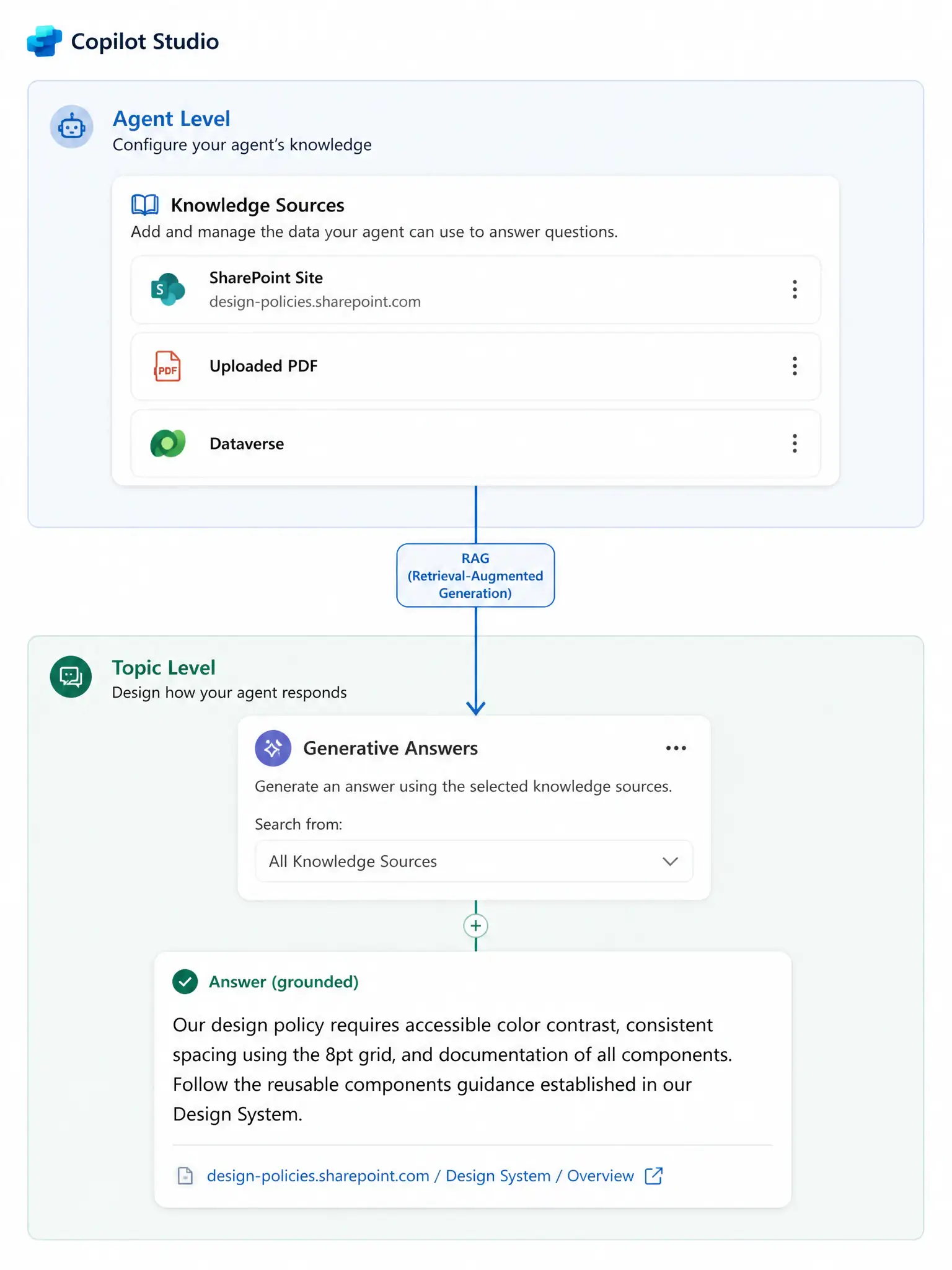 A 1536x2048 portrait infographic. A two-level architecture diagram. Top level labeled 'Agent Level' shows a 'Knowledge Sources' panel listing: SharePoint Site (design-policies.sharepoint.com), Uploaded PDF, Dataverse. Bottom level labeled 'Topic Level' shows a 'Generative Answers' node with a dropdown set to 'Search from: All Knowledge Sources.' An arrow labeled 'RAG (Retrieval-Augmented Generation)' connects the knowledge sources to the node. A sample answer box shows a grounded response with a citation link. Clean Copilot Studio UI style.