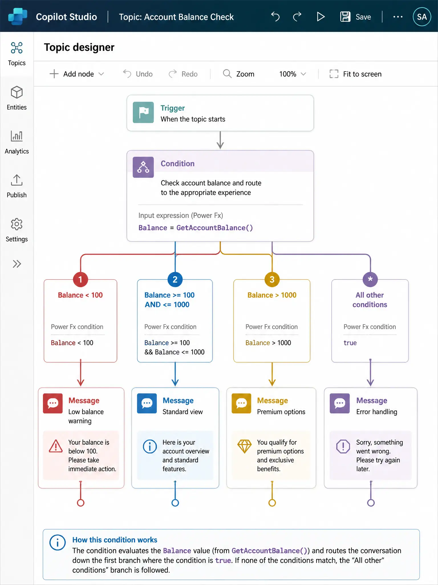 A 1536x2048 portrait infographic. A Copilot Studio topic designer showing a Condition node with three branches labeled: 'Balance < 100' (leading to a 'Low balance warning' message node in red), 'Balance >= 100 AND <= 1000' (leading to a 'Standard view' message in blue), 'Balance > 1000' (leading to a 'Premium options' message in gold). An 'All other conditions' branch leads to an error handling node. Each branch is color-coded and clearly labeled with its Power Fx condition expression.