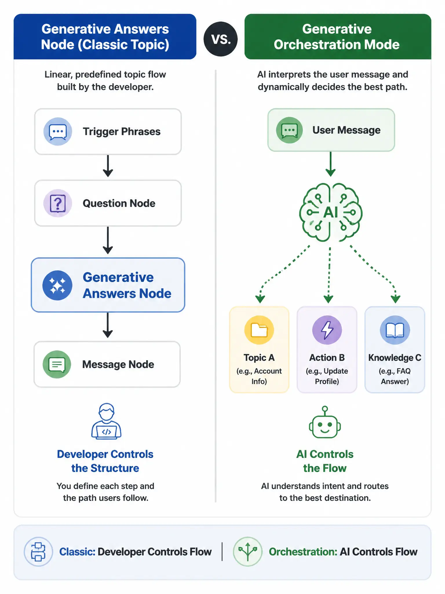 A 1536x2048 portrait infographic. A side-by-side comparison diagram. Left side labeled 'Generative Answers Node (Classic Topic)' shows a linear topic flow with: Trigger Phrases → Question Node → [Generative Answers Node highlighted in blue] → Message Node. Developer controls the structure. Right side labeled 'Generative Orchestration Mode' shows user message entering an AI brain icon that dynamically routes to Topic A, Action B, or Knowledge C. Label below: 'Classic: Developer Controls Flow | Orchestration: AI Controls Flow.'