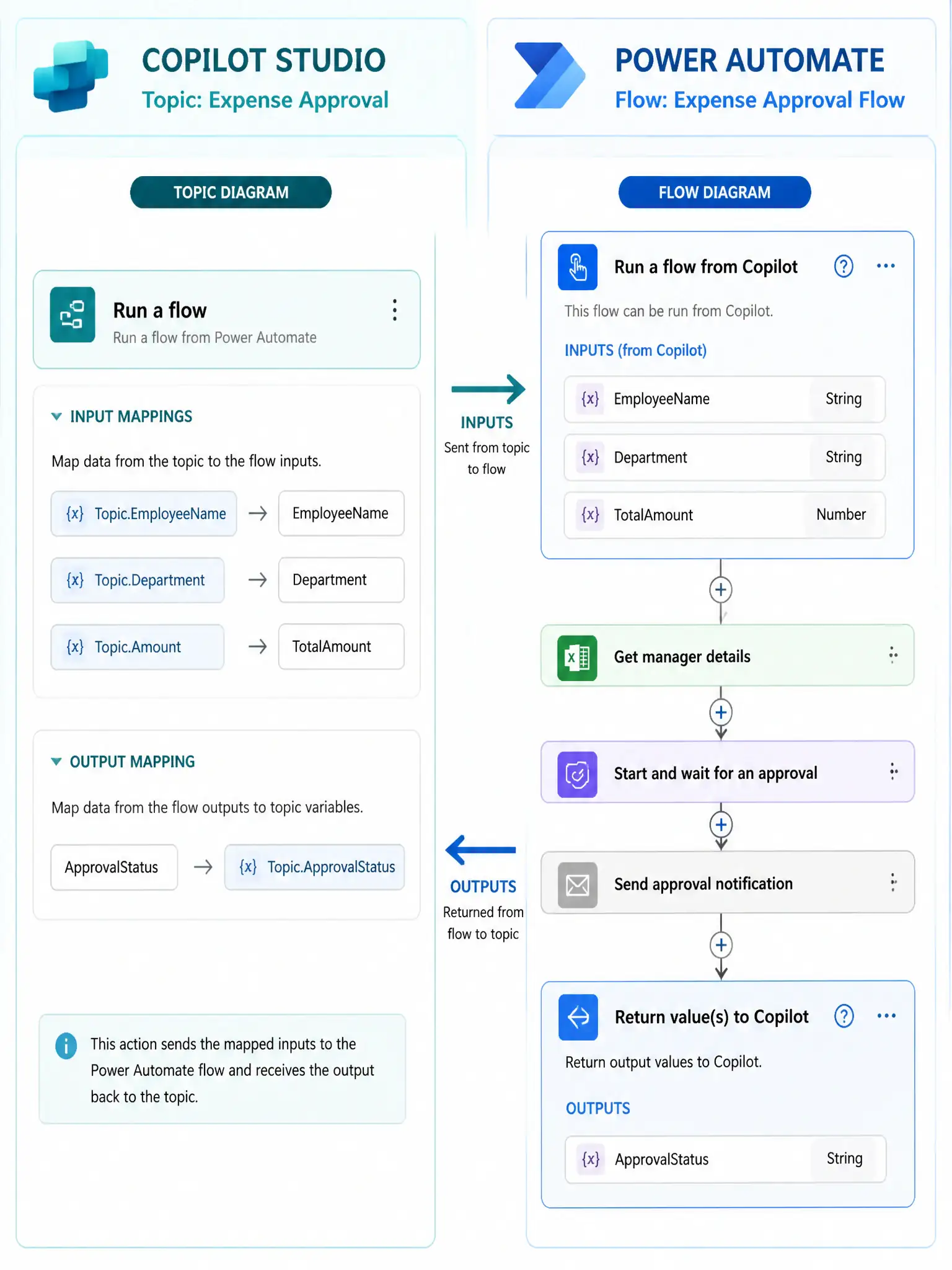 A 1536x2048 portrait infographic. A split diagram. Left side: Copilot Studio topic showing a 'Run a flow' action node with input mappings: Topic.EmployeeName → EmployeeName, Topic.Department → Department, Topic.Amount → TotalAmount. And output mapping: ApprovalStatus → Topic.ApprovalStatus. Right side: Power Automate flow with 'Run a flow from Copilot' trigger at top showing the three input fields, flow logic in the middle, and 'Return value(s) to Copilot' action at the bottom with ApprovalStatus output. Arrows connect the two sides showing bidirectional data flow.