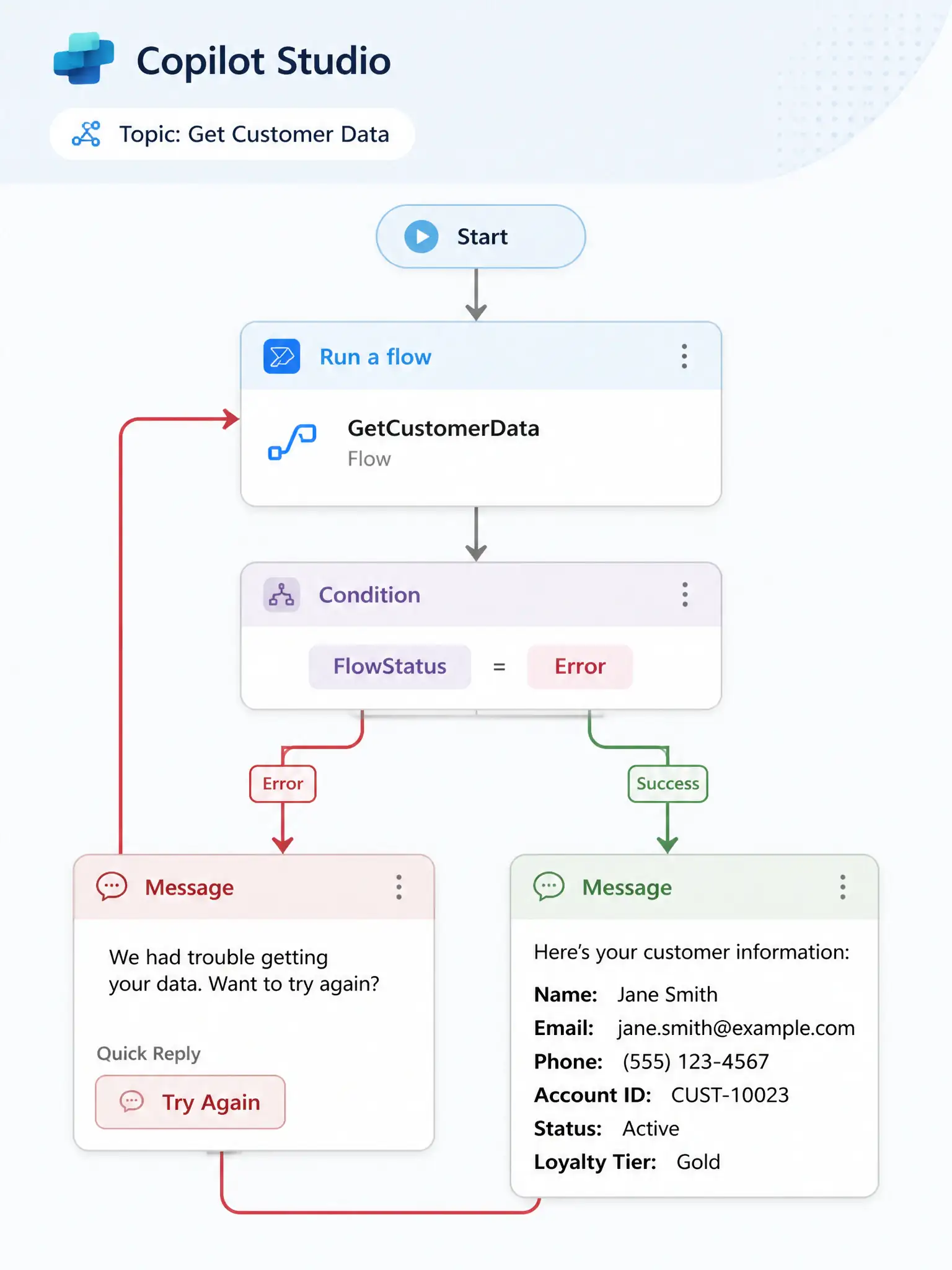 A 1536x2048 portrait infographic. A Copilot Studio topic flow showing: a 'Run a flow' action node labeled 'GetCustomerData', followed by a Condition node checking 'FlowStatus = Error'. The Error branch (red) leads to a Message node ('We had trouble getting your data. Want to try again?') with a Quick Reply 'Try Again' that loops back to the flow action. The Success branch (green) leads to a Message node displaying customer information.