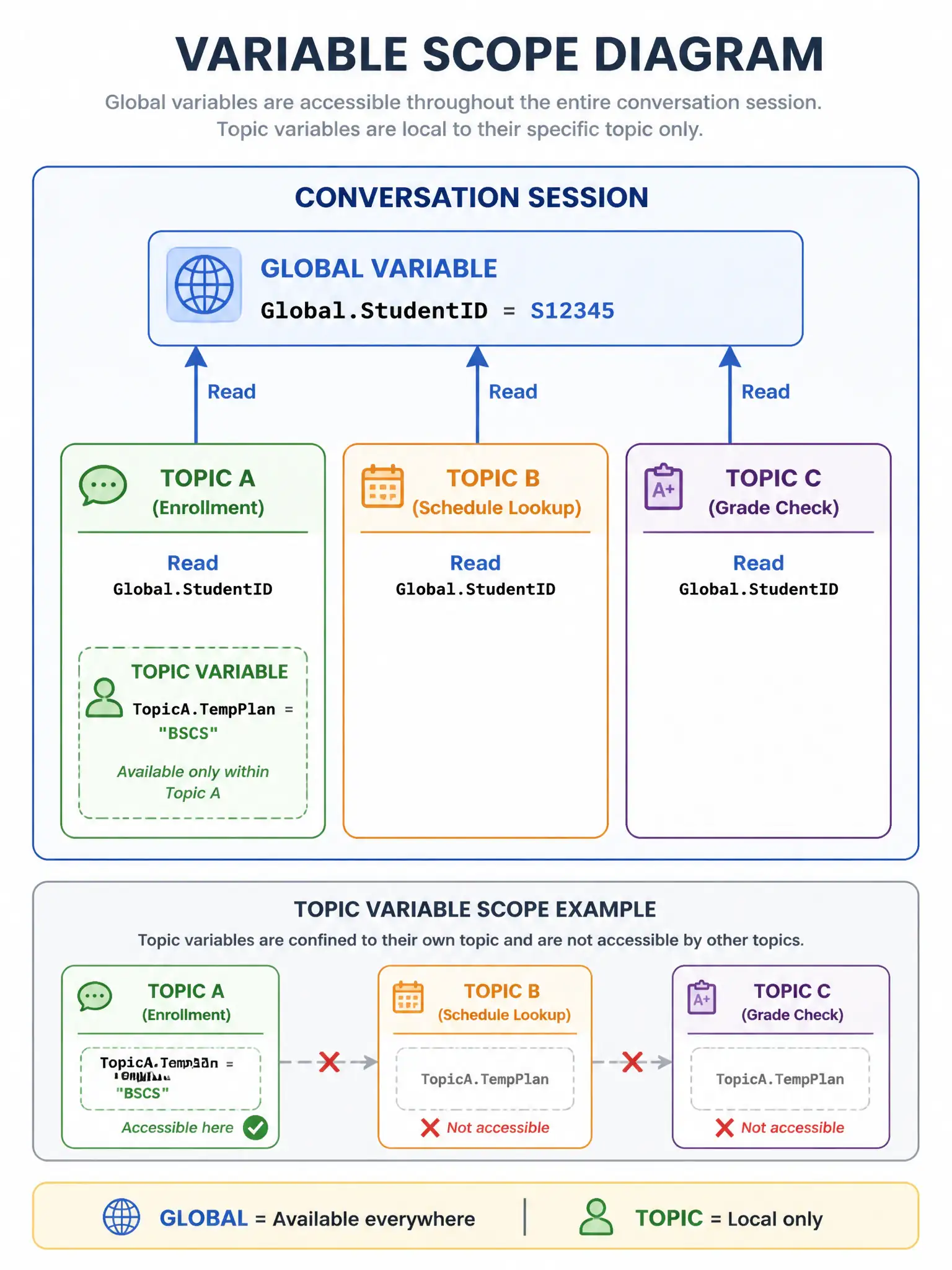 A 1536x2048 portrait infographic. A variable scope diagram showing three nested rectangles. Outermost rectangle labeled 'Conversation Session' contains a 'Global Variable' box: Global.StudentID = S12345. Inside it, three inner rectangles labeled 'Topic A (Enrollment),' 'Topic B (Schedule Lookup),' and 'Topic C (Grade Check)' each show a Read arrow pointing to the Global Variable box. Below, a 'Topic Variable' example shows it being confined within Topic A only. Labels: 'Global = Available everywhere | Topic = Local only.'