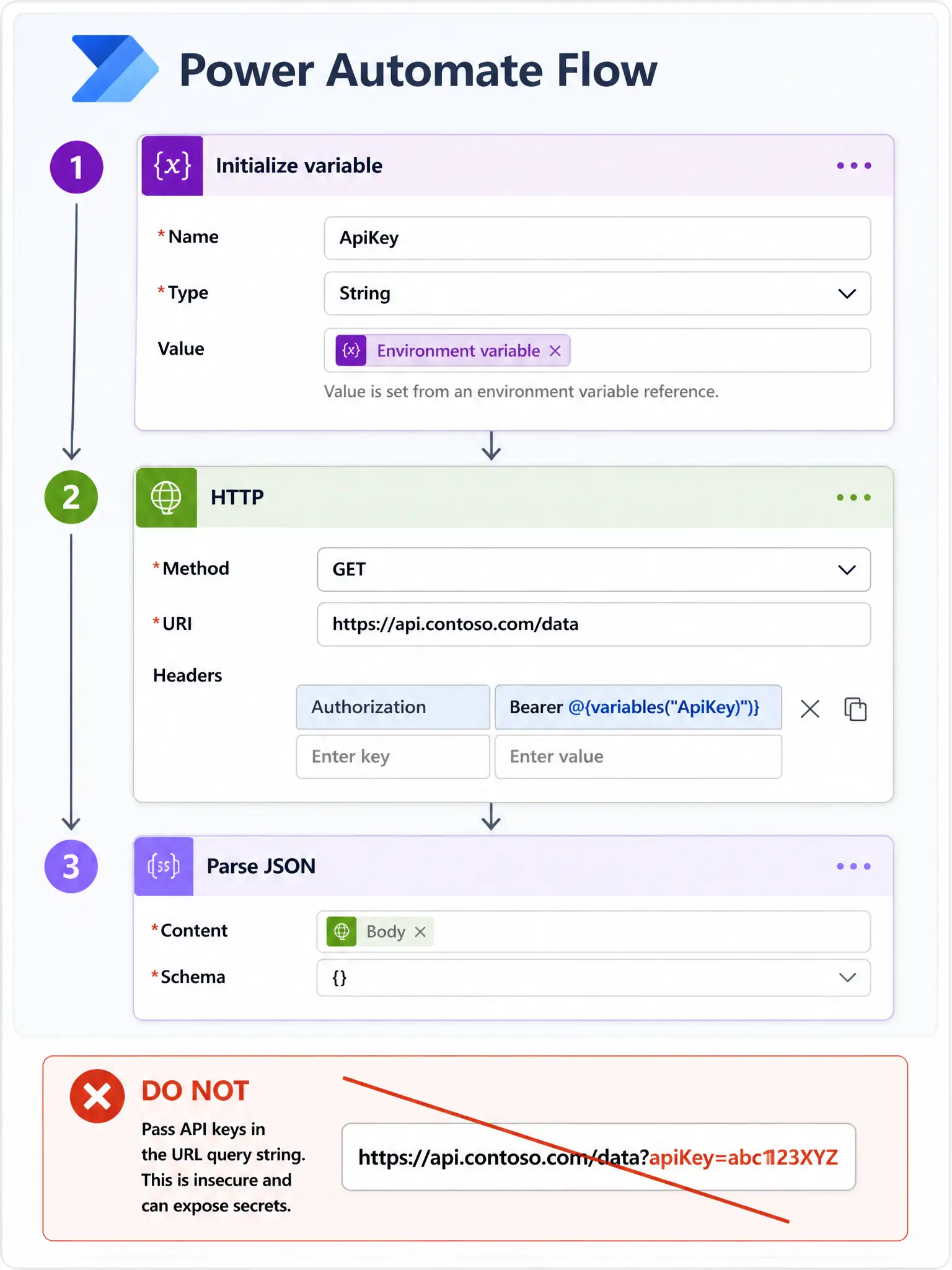 A 1536x2048 portrait infographic. A Power Automate flow with three action steps. Step 1: 'Initialize variable' named 'ApiKey' with value set from environment variable reference. Step 2: 'HTTP' action showing Method: GET, URI: https://api.contoso.com/data, Headers section with one header: Authorization = 'Bearer @{variables("ApiKey")}' highlighted in blue. Step 3: 'Parse JSON' action processing the response. A 'Do Not' warning icon shows the URL-with-key-in-querystring anti-pattern crossed out.