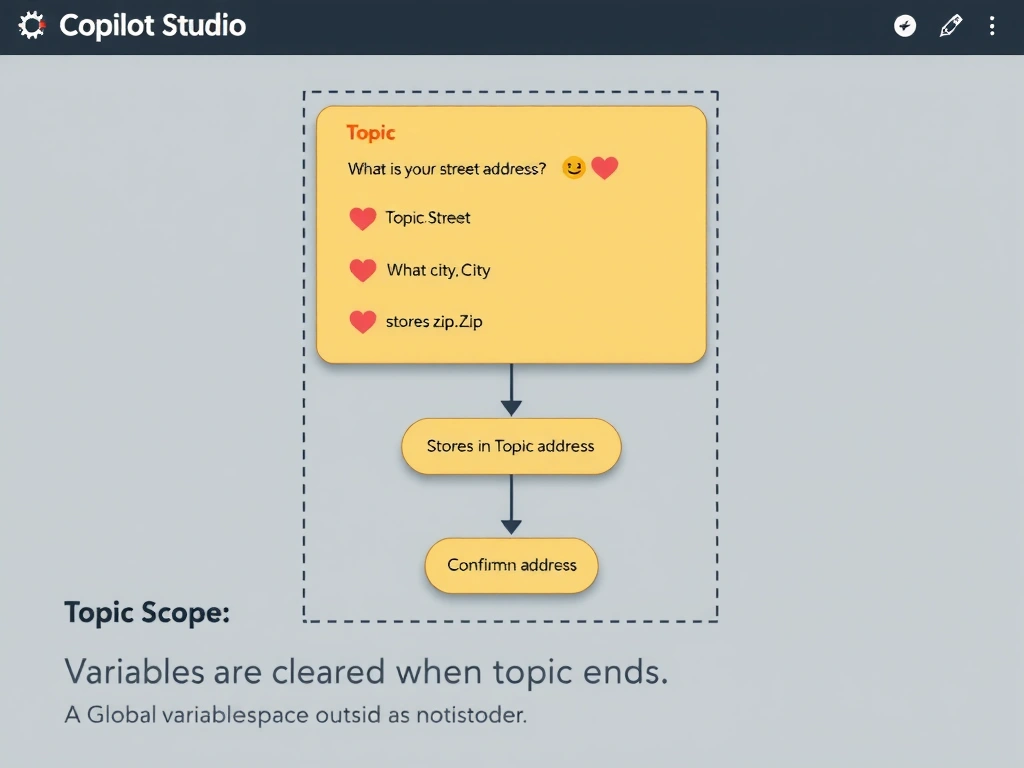 A Copilot Studio topic canvas showing three question nodes: 'What is your street address?' → (stores in Topic.Street), 'What city?' → (stores in Topic.City), 'What zip code?' → (stores in Topic.Zip). An action node below receives all three as input parameters. A final message node confirms the address. Below the canvas, a dotted box labeled 'Topic Scope' surrounds the entire flow, with an annotation: 'Variables are cleared when topic ends.' A global variable namespace is shown outside the dotted box with no overlap.