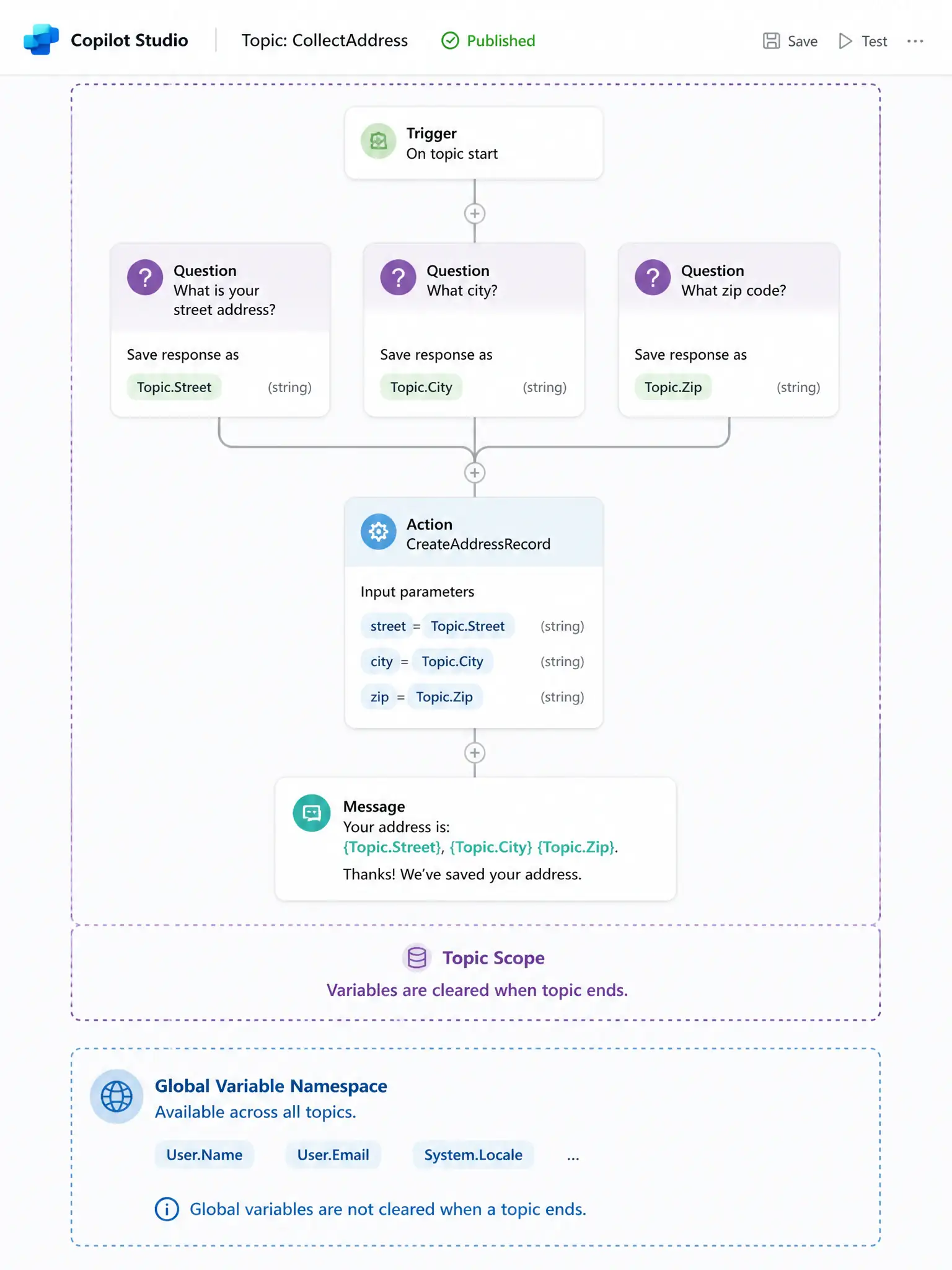A 1536x2048 portrait infographic. A Copilot Studio topic canvas showing three question nodes: 'What is your street address?' → (stores in Topic.Street), 'What city?' → (stores in Topic.City), 'What zip code?' → (stores in Topic.Zip). An action node below receives all three as input parameters. A final message node confirms the address. Below the canvas, a dotted box labeled 'Topic Scope' surrounds the entire flow, with an annotation: 'Variables are cleared when topic ends.' A global variable namespace is shown outside the dotted box with no overlap.