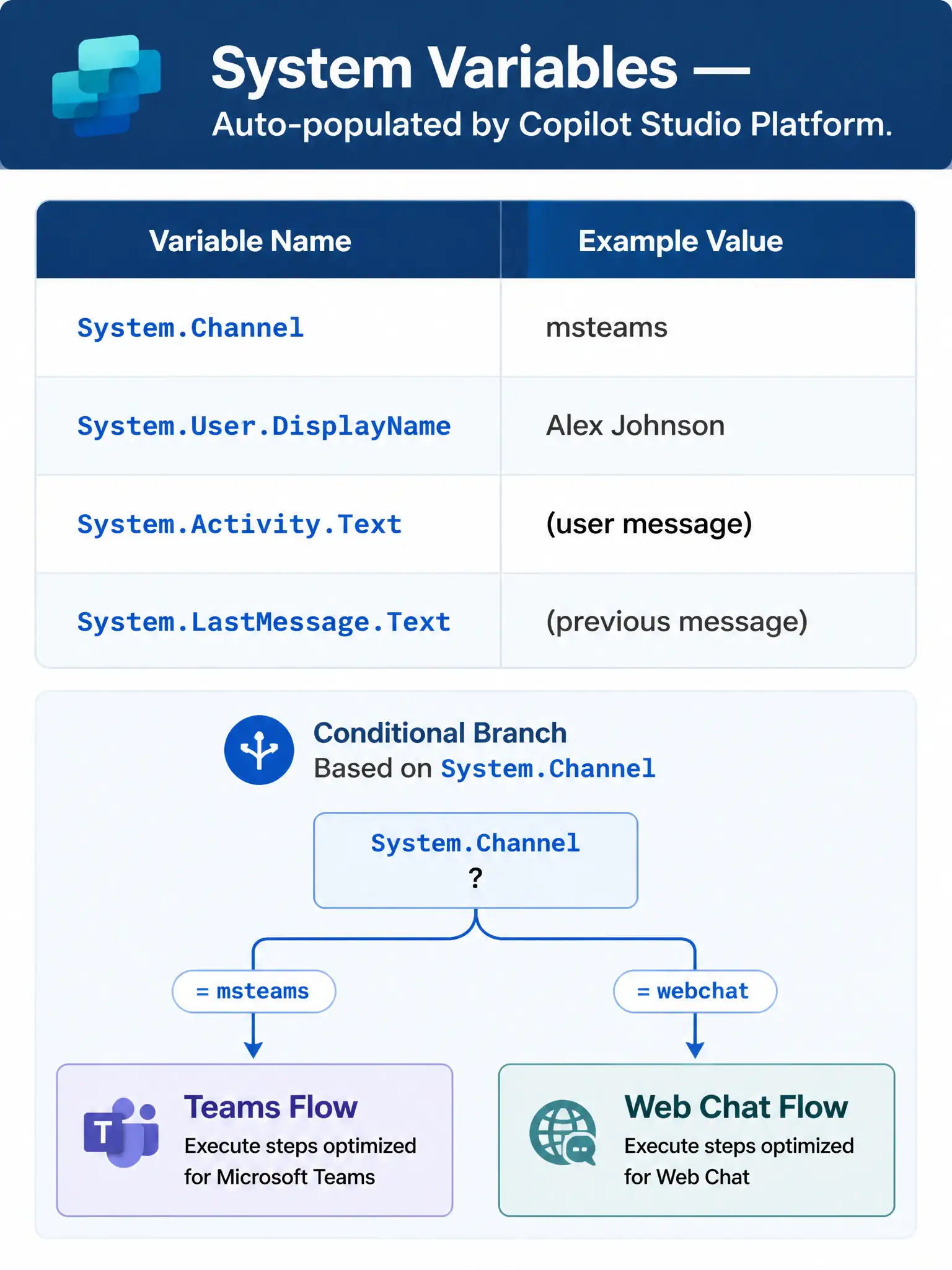 A 1536x2048 portrait infographic. A Copilot Studio system variables reference card. Shows a table with two columns: 'Variable Name' and 'Example Value.' Rows: System.Channel = msteams | System.User.DisplayName = Alex Johnson | System.Activity.Text = (user message) | System.LastMessage.Text = (previous message). Below the table, a conditional branch diagram shows System.Channel branching to 'Teams Flow' and 'Web Chat Flow.' Header: 'System Variables — Auto-populated by Copilot Studio Platform.'