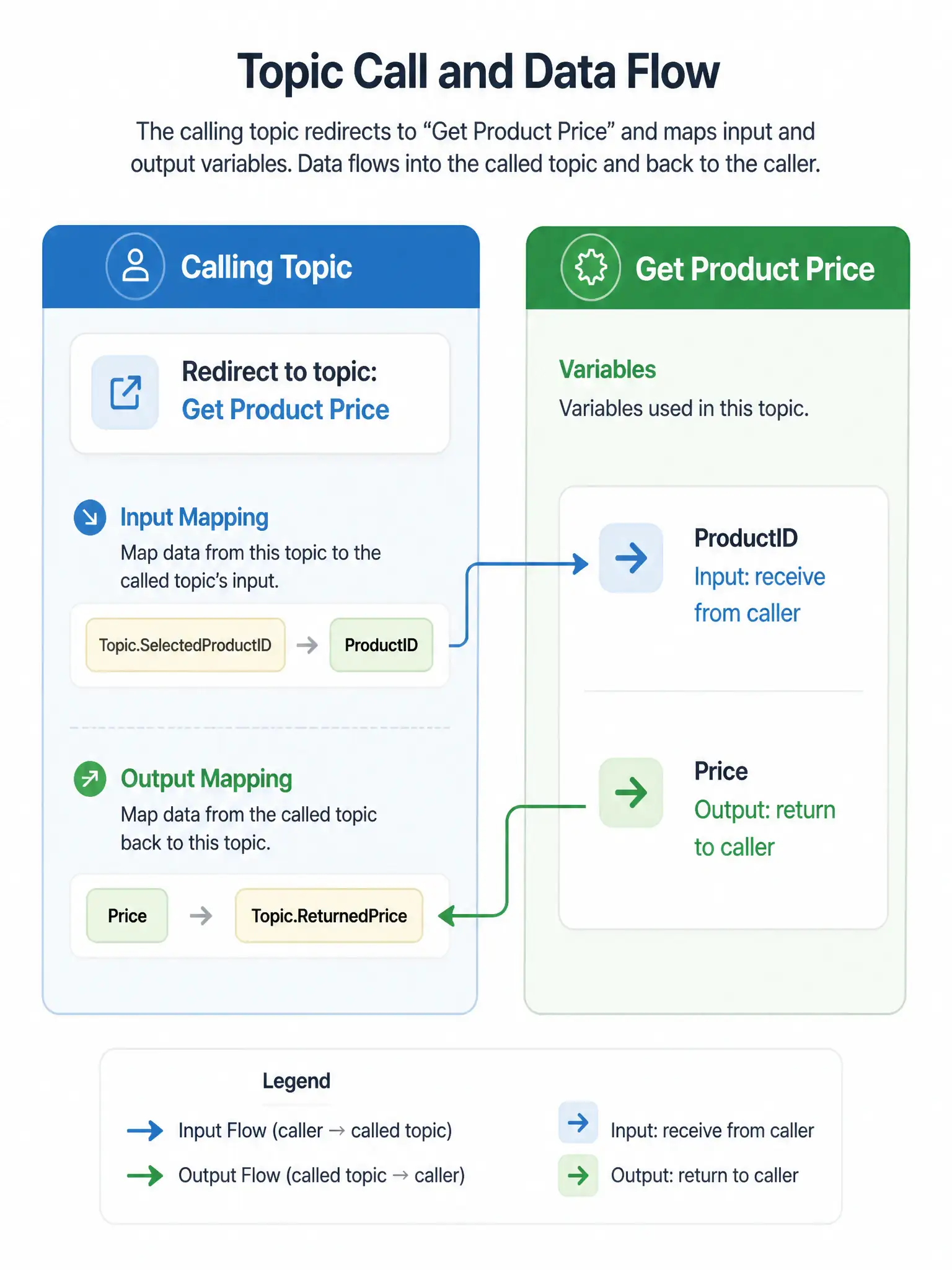 A 1536x2048 portrait infographic. Two topic boxes side by side. Left ('Calling Topic'): shows a 'Redirect to topic: Get Product Price' node with input mapping (Topic.SelectedProductID → ProductID) and output mapping (Price → Topic.ReturnedPrice). Right ('Get Product Price' topic): shows variable list with ProductID marked with an arrow-in icon labeled 'Input: receive from caller', Price marked with an arrow-out icon labeled 'Output: return to caller'. Arrows connect the two boxes showing the data flow.