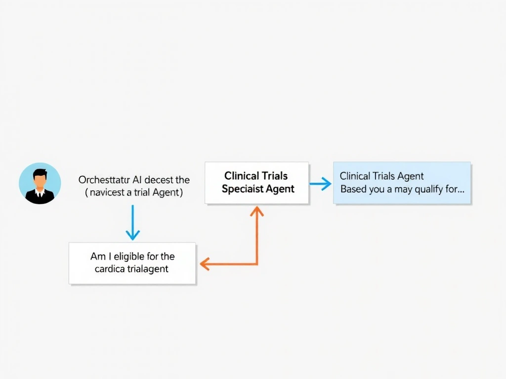 A multi-agent invocation diagram. Left: user sends 'Am I eligible for the cardiac trial?' to the Orchestrator Agent. Center: Orchestrator AI decides to invoke 'Clinical Trials Specialist Agent' (shown as a plugin tile). An input arrow carries the query. Right: Clinical Trials Agent processes the query and returns 'Based on your criteria, you may qualify for...' Response flows back through the Orchestrator to the user. Plugin tile shows the specialist agent's description text that guides routing. Clean architecture diagram.