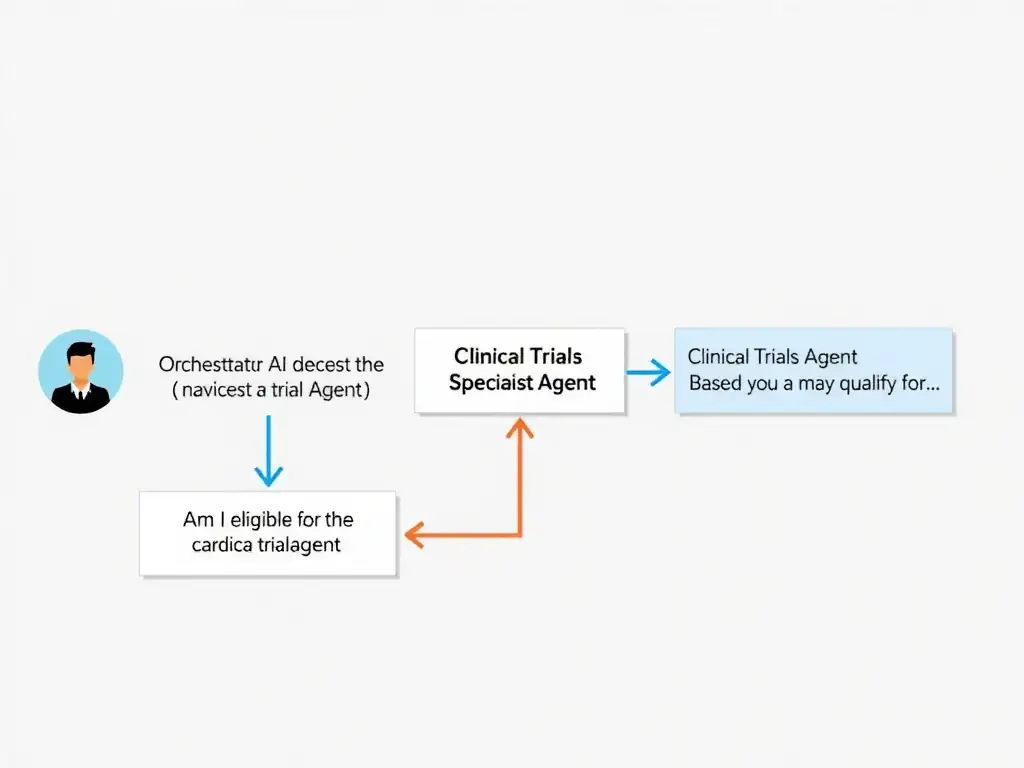 A multi-agent invocation diagram. Left: user sends 'Am I eligible for the cardiac trial?' to the Orchestrator Agent. Center: Orchestrator AI decides to invoke 'Clinical Trials Specialist Agent' (shown as a plugin tile). An input arrow carries the query. Right: Clinical Trials Agent processes the query and returns 'Based on your criteria, you may qualify for...' Response flows back through the Orchestrator to the user. Plugin tile shows the specialist agent's description text that guides routing. Clean architecture diagram.