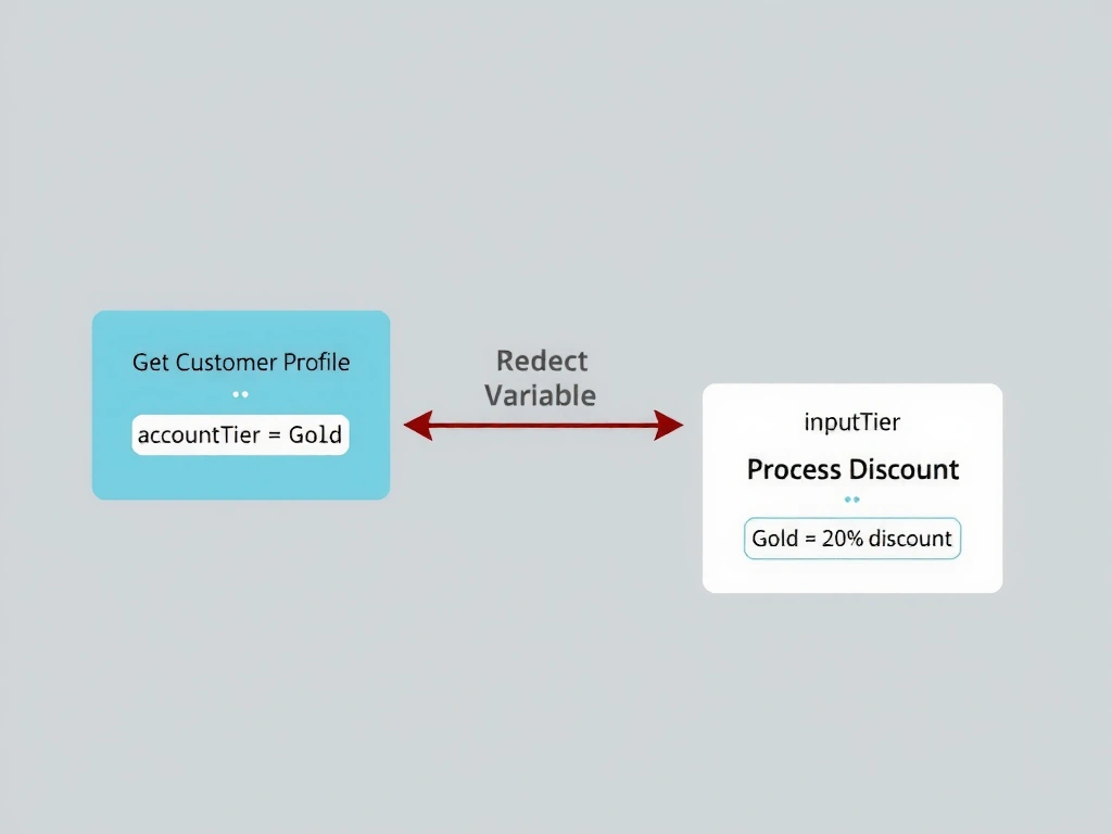 A two-topic connection diagram. 'Get Customer Profile' topic box on the left shows a variable 'accountTier = Gold' with an output arrow labeled 'Output Variable.' A 'Redirect' arrow points right to 'Process Discount' topic box. The redirect arrow has a mapping label 'accountTier → inputTier.' Inside 'Process Discount,' the inputTier variable drives a condition: Gold = 20% discount. Clean flow diagram showing the variable handoff point with labeled input/output markers.