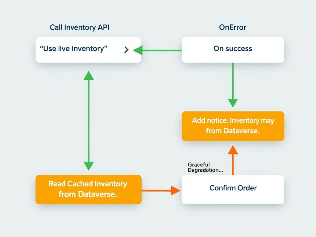 A Copilot Studio topic flow showing a checkout sequence. 'Call Inventory API' action node has two paths: OnSuccess (green) → 'Use live inventory' → continue checkout. OnError (orange) → 'Read Cached Inventory from Dataverse' action → 'Add notice: inventory may be approximate' → continue checkout. Both paths converge at the same 'Confirm Order' node. A 'Graceful Degradation' badge labels the OnError path. The overall flow shows uninterrupted checkout in both scenarios.