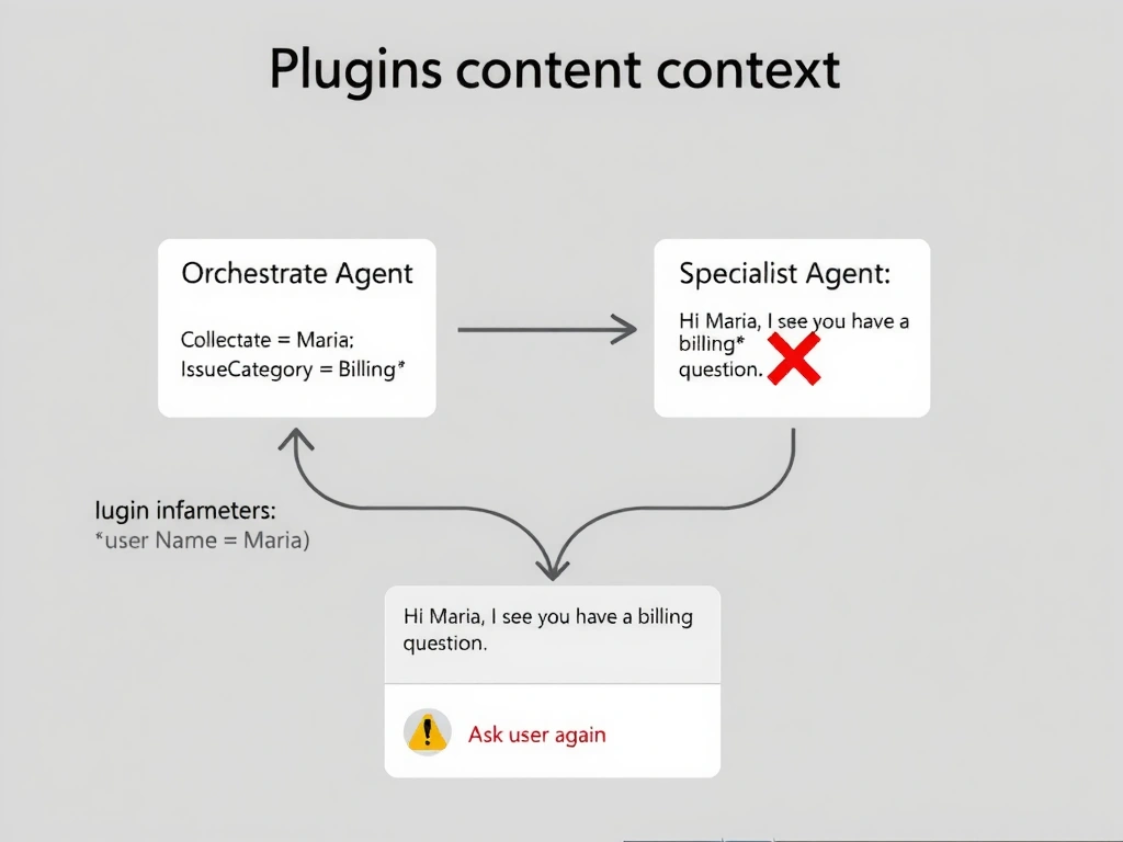 A multi-agent context passing diagram. Orchestrator Agent box shows collected variables: userName = 'Maria', issueCategory = 'Billing.' Plugin invocation arrow points to Specialist Agent box. The arrow is labeled 'Input Parameters: {userName: Maria, issueCategory: Billing}.' Inside the Specialist Agent, a greeting message shows 'Hi Maria, I see you have a billing question.' A red X appears over an alternative path labeled 'Ask user again' showing poor UX. Clean architecture diagram.