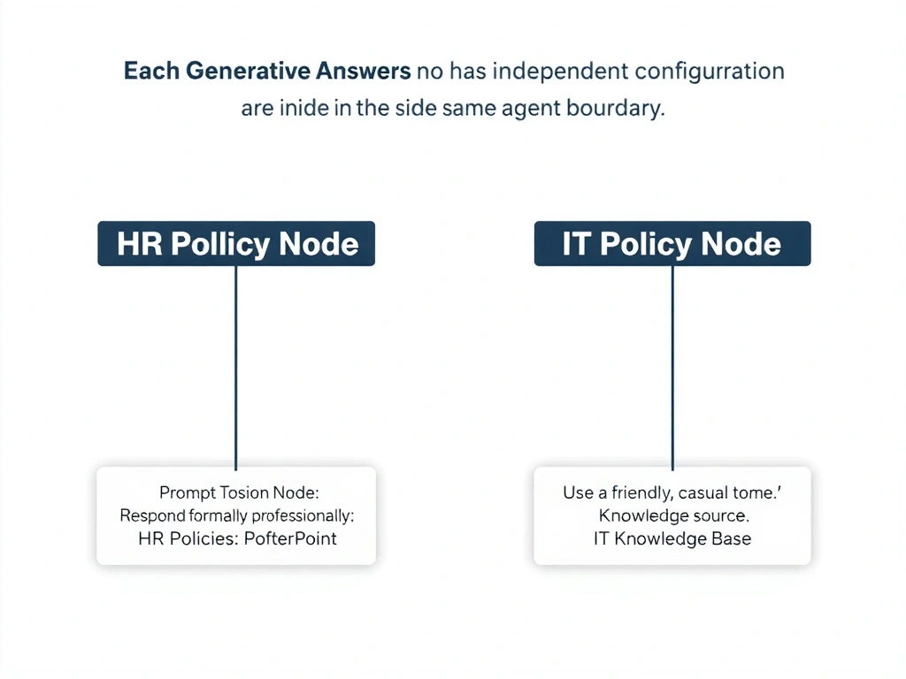 A Copilot Studio topic canvas showing two Generative Answers nodes side by side. Left node: 'HR Policy Node' with configuration panel showing Prompt: 'Respond formally and professionally.' Knowledge source: HR Policies SharePoint. Right node: 'IT Policy Node' with configuration panel showing Prompt: 'Use a friendly, casual tone.' Knowledge source: IT Knowledge Base. A label above: 'Each Generative Answers node has independent configuration.' Both nodes are inside the same agent boundary.