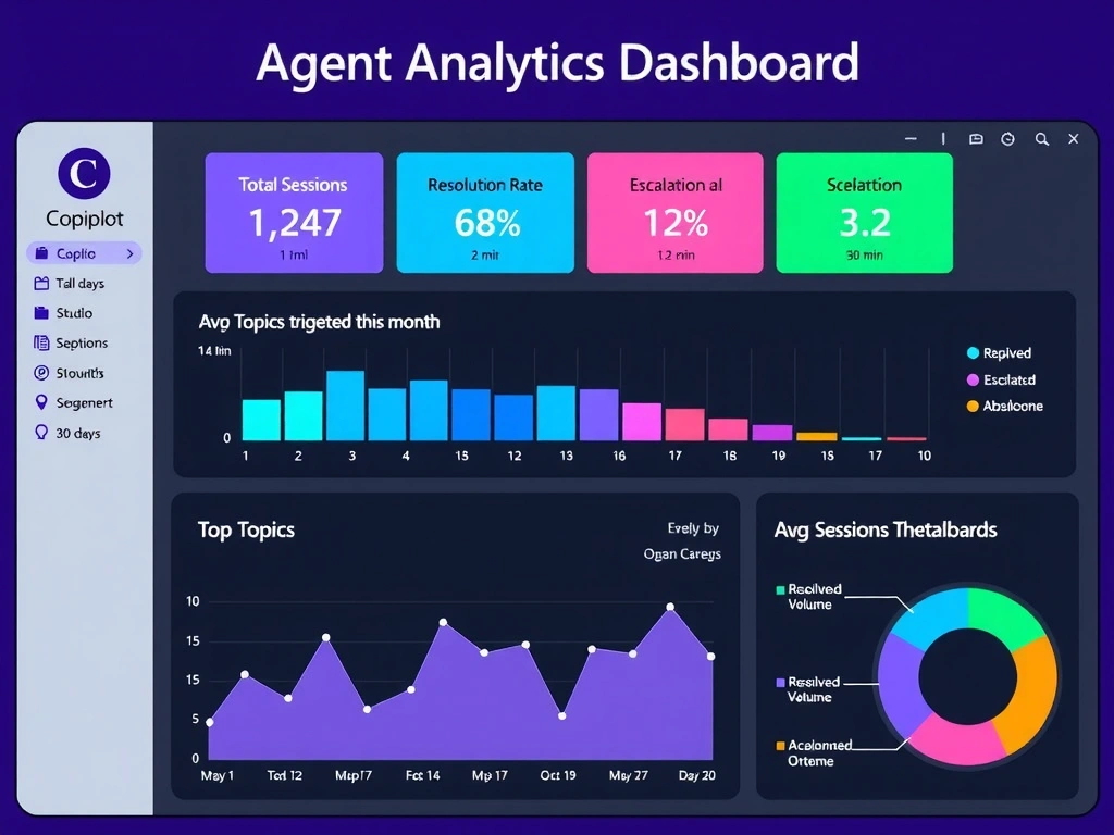 A Copilot Studio Analytics dashboard screenshot-style infographic. Shows four metric tiles at top: Total Sessions (1,247), Resolution Rate (68%), Escalation Rate (12%), Avg Session Duration (3.2 min). Below, a bar chart shows Top Topics triggered this month. A line chart shows daily session volume over 30 days. A donut chart shows session outcomes: Resolved, Escalated, Abandoned. Microsoft Copilot Studio purple branding. Header: 'Agent Analytics Dashboard.'