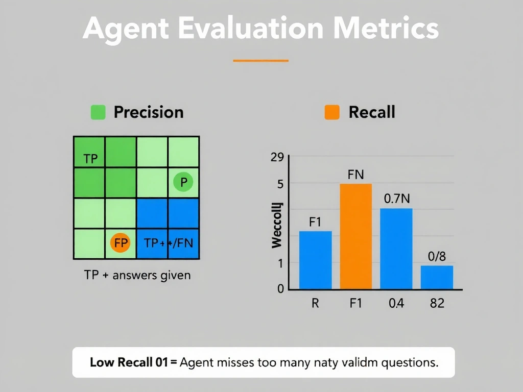 A metrics explanation infographic with two 2x2 grids labeled 'Precision' and 'Recall.' Precision grid: TP (correct answers given) and FP (wrong answers given) highlighted, formula P = TP/(TP+FP) = 0.91. Recall grid: TP (correct answers given) and FN (missed questions) highlighted, formula R = TP/(TP+FN) = 0.74. A bar chart shows the three metrics: Precision 0.91 (green), Recall 0.74 (orange/warning), F1 0.82 (blue). Annotation: 'Low Recall = Agent misses too many valid questions.' Header: 'Agent Evaluation Metrics.'