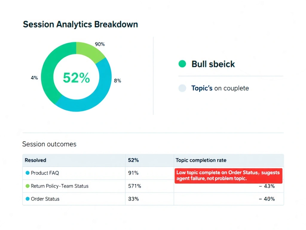 A session analytics breakdown dashboard. A donut chart shows session outcomes: Resolved 52% (green), Escalated 8% (blue), Abandoned 40% (red). Below the chart, a topic completion rate table shows: Product FAQ = 91% complete, Return Policy = 78% complete, Order Status = 43% complete (highlighted in red as problem topic). An annotation reads: 'Low topic completion on Order Status suggests agent failure, not user abandonment.' Clean analytics dashboard style.