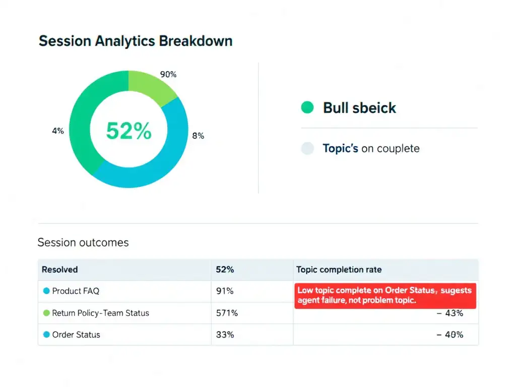 A session analytics breakdown dashboard. A donut chart shows session outcomes: Resolved 52% (green), Escalated 8% (blue), Abandoned 40% (red). Below the chart, a topic completion rate table shows: Product FAQ = 91% complete, Return Policy = 78% complete, Order Status = 43% complete (highlighted in red as problem topic). An annotation reads: 'Low topic completion on Order Status suggests agent failure, not user abandonment.' Clean analytics dashboard style.
