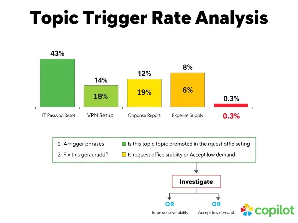 A Copilot Studio Analytics topic performance chart. A horizontal bar chart shows topics ranked by trigger rate: IT Password Reset 42% (green), VPN Setup 18% (green), Onboarding 12% (yellow), Expense Report 8% (yellow), Request Office Supply 0.3% (red, highlighted). Below the chart, three investigation questions are shown: 1. Are trigger phrases matching user language? 2. Is this topic promoted in the agent greeting? 3. Is there genuine low demand? A flowchart shows the decision: Investigate → Fix phrases OR Improve discoverability OR Accept low demand. Header: 'Topic Trigger Rate Analysis.'