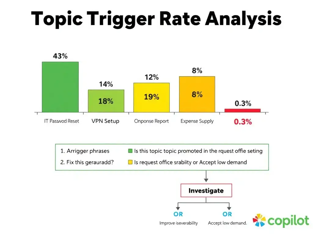 A Copilot Studio Analytics topic performance chart. A horizontal bar chart shows topics ranked by trigger rate: IT Password Reset 42% (green), VPN Setup 18% (green), Onboarding 12% (yellow), Expense Report 8% (yellow), Request Office Supply 0.3% (red, highlighted). Below the chart, three investigation questions are shown: 1. Are trigger phrases matching user language? 2. Is this topic promoted in the agent greeting? 3. Is there genuine low demand? A flowchart shows the decision: Investigate → Fix phrases OR Improve discoverability OR Accept low demand. Header: 'Topic Trigger Rate Analysis.'