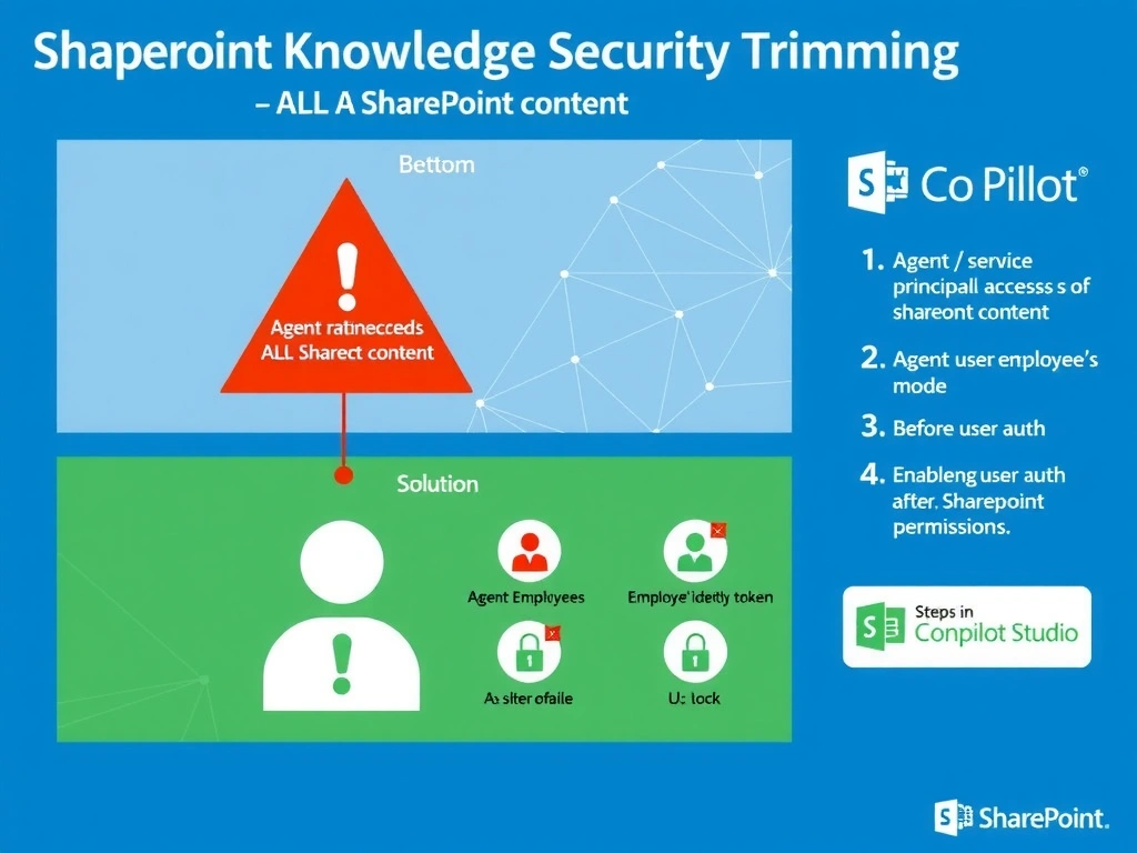Portrait 1536x2048 infographic titled 'SharePoint Knowledge Source Security Trimming'. Top: problem diagram — agent service principal accessing ALL SharePoint content (red warning). Bottom: solution diagram — user authentication mode, agent uses employee's identity token, SharePoint applies user permissions (green). Middle: before/after comparison with lock icons. Right sidebar: steps to enable user auth in Copilot Studio. Blue and red/green contrast design, SharePoint branding colors.