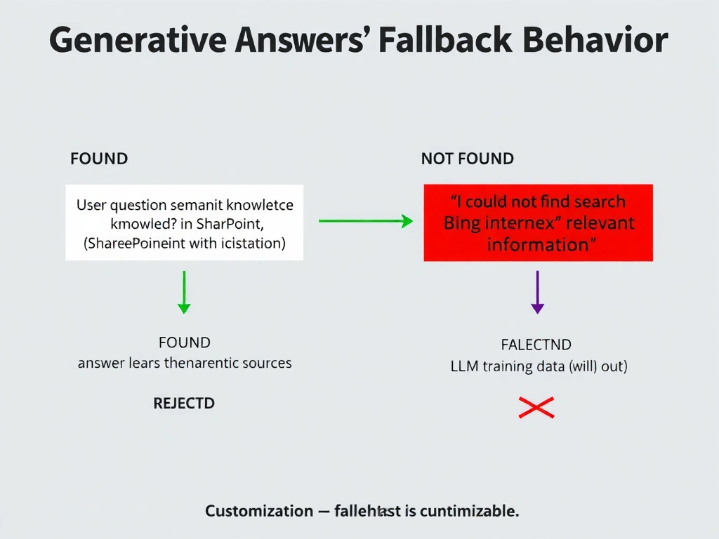 Portrait 1536x2048 infographic titled 'Generative Answers Fallback Behavior'. Flow diagram: User question → Semantic search in knowledge sources (SharePoint illustrated) → Two paths: FOUND (green arrow) → grounded answer with citation, NOT FOUND (red arrow) → fallback message 'I could not find relevant information'. Two rejected paths shown in gray: Bing internet search (crossed out), LLM training data (crossed out). Bottom: customization note — fallback message is configurable. Clean flowchart design.