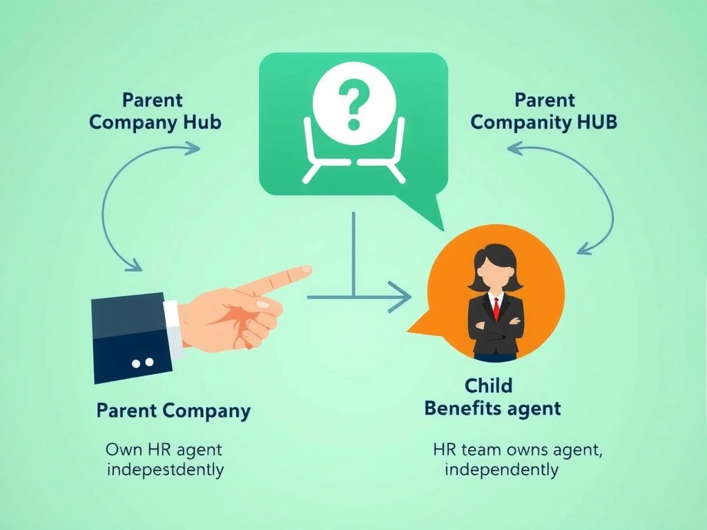 Portrait infographic titled 'Child Agent Handoff Pattern'. Architecture: Company Hub Agent (parent) with benefits query detected. Arrow to Benefits Enrollment Agent (child, owned by HR team). Below: two routing options — 1) Generative orchestration (AI intent match), 2) Explicit redirect node. Right: HR team maintains Benefits agent independently. Curved handoff arrow with 'benefits enrollment' label. Team ownership icons on each agent. Clean multi-agent architecture diagram.