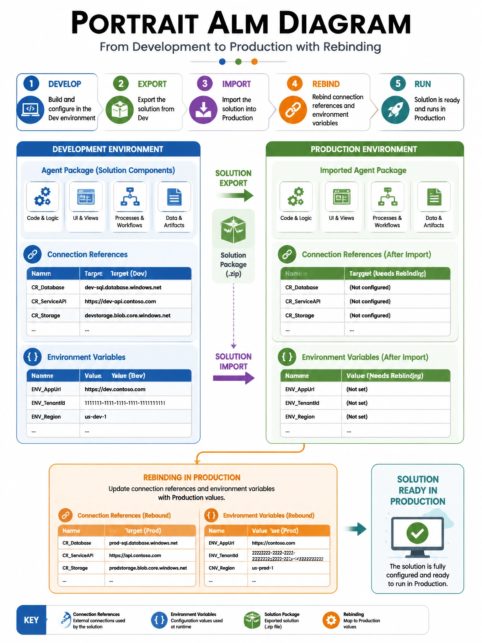 Portrait ALM diagram: Dev environment agent package with connection references and environment variables arrows into Production with rebinding step. Labels for solution export/import.