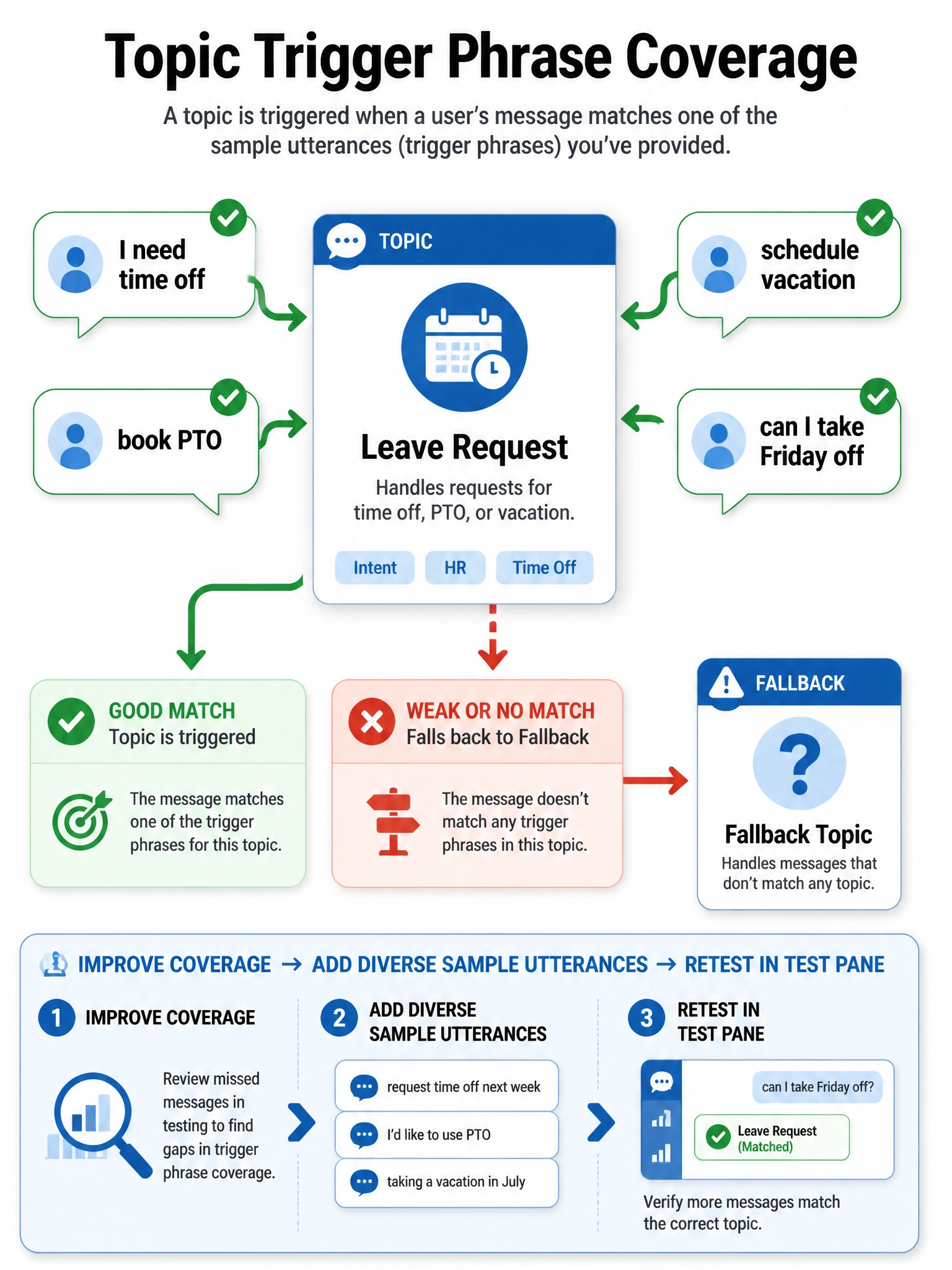 Portrait 1536x2048 infographic titled 'Topic Trigger Phrase Coverage'. Center: Leave Request topic card with speech bubbles around it: 'I need time off', 'book PTO', 'schedule vacation', 'can I take Friday off'. Green arrow into topic for good matches; red arrow to Fallback for weak coverage. Bottom panel: 'Improve coverage → add diverse sample utterances → retest in Test pane'. Microsoft blue-white style, clear labels.