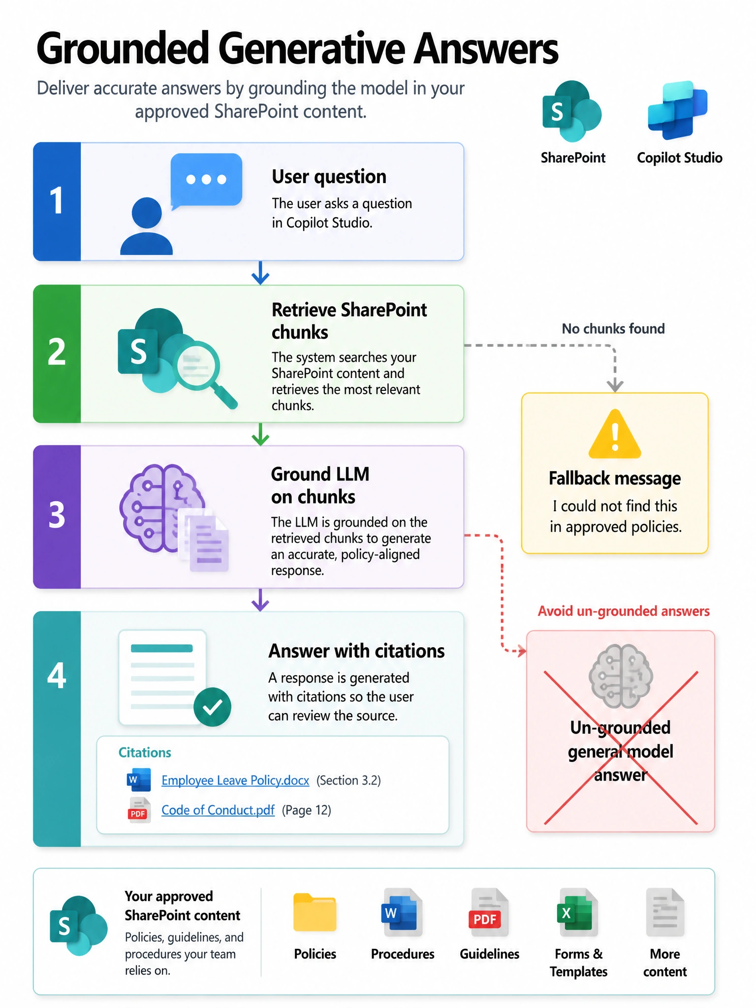 Portrait 1536x2048 infographic titled 'Grounded Generative Answers'. Flow: User question → Retrieve SharePoint chunks → Ground LLM on chunks → Answer with citations. Side path: No chunks found → Fallback message 'I could not find this in approved policies'. Red X over 'Un-grounded general model answer'. Clean enterprise diagram, SharePoint and Copilot Studio icons.