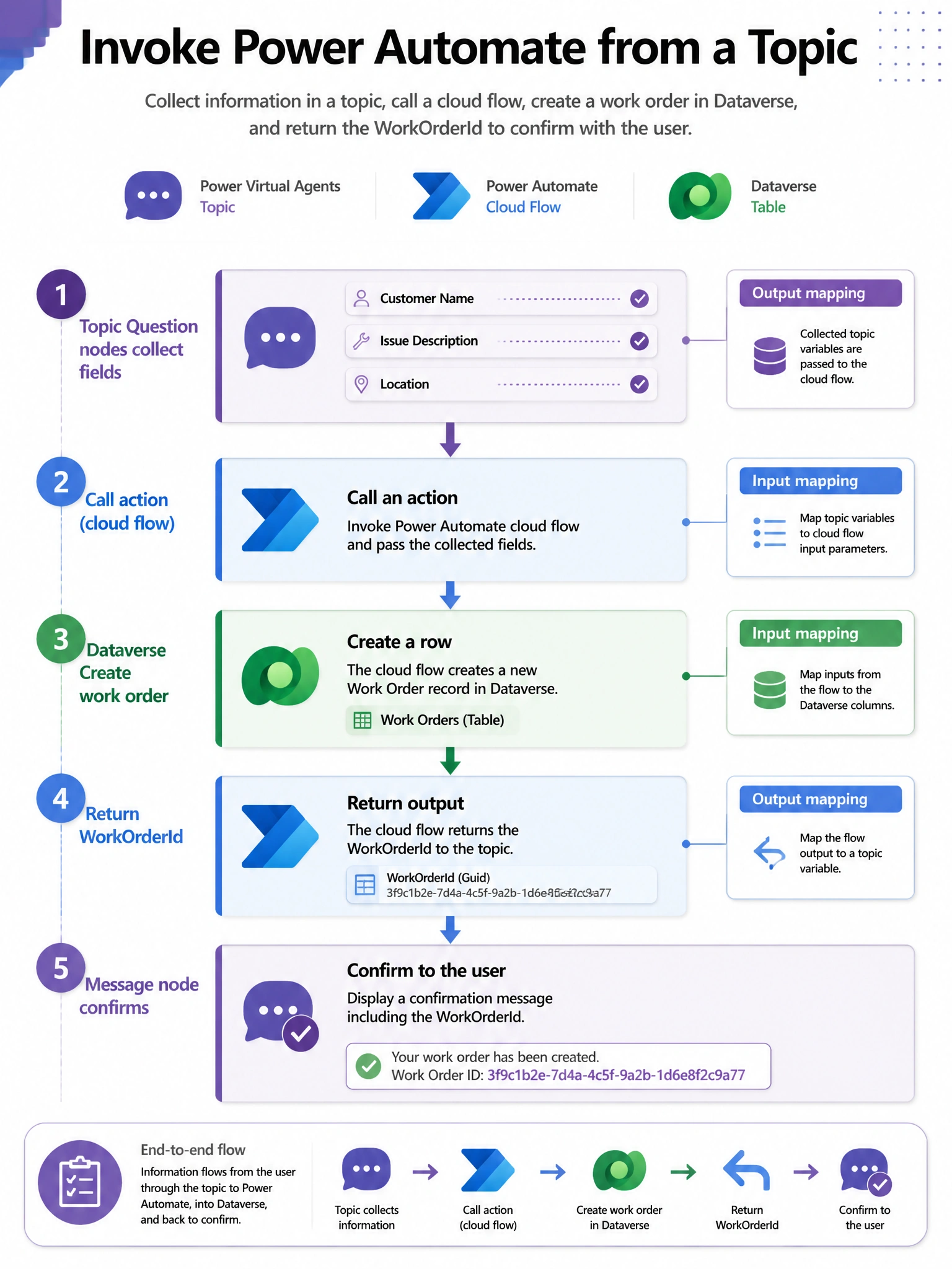 Portrait 1536x2048 infographic titled 'Invoke Power Automate from a Topic'. Sequence: Topic Question nodes collect fields → Call action (cloud flow) → Dataverse Create work order → Return WorkOrderId → Message node confirms. Labels for Input mapping and Output mapping. Power Automate and Dataverse icons. Microsoft purple/blue palette.
