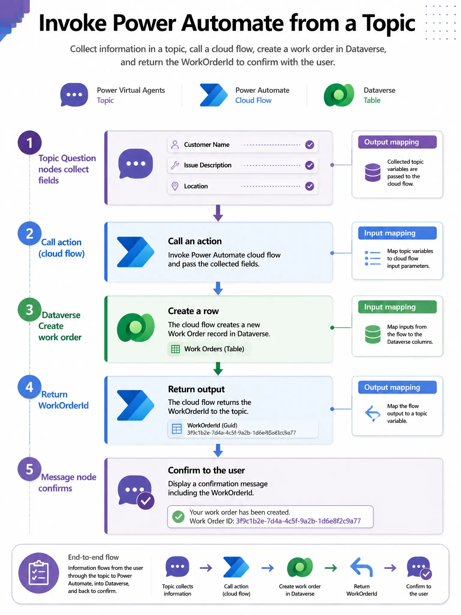 Portrait 1536x2048 infographic titled 'Invoke Power Automate from a Topic'. Sequence: Topic Question nodes collect fields → Call action (cloud flow) → Dataverse Create work order → Return WorkOrderId → Message node confirms. Labels for Input mapping and Output mapping. Power Automate and Dataverse icons. Microsoft purple/blue palette.