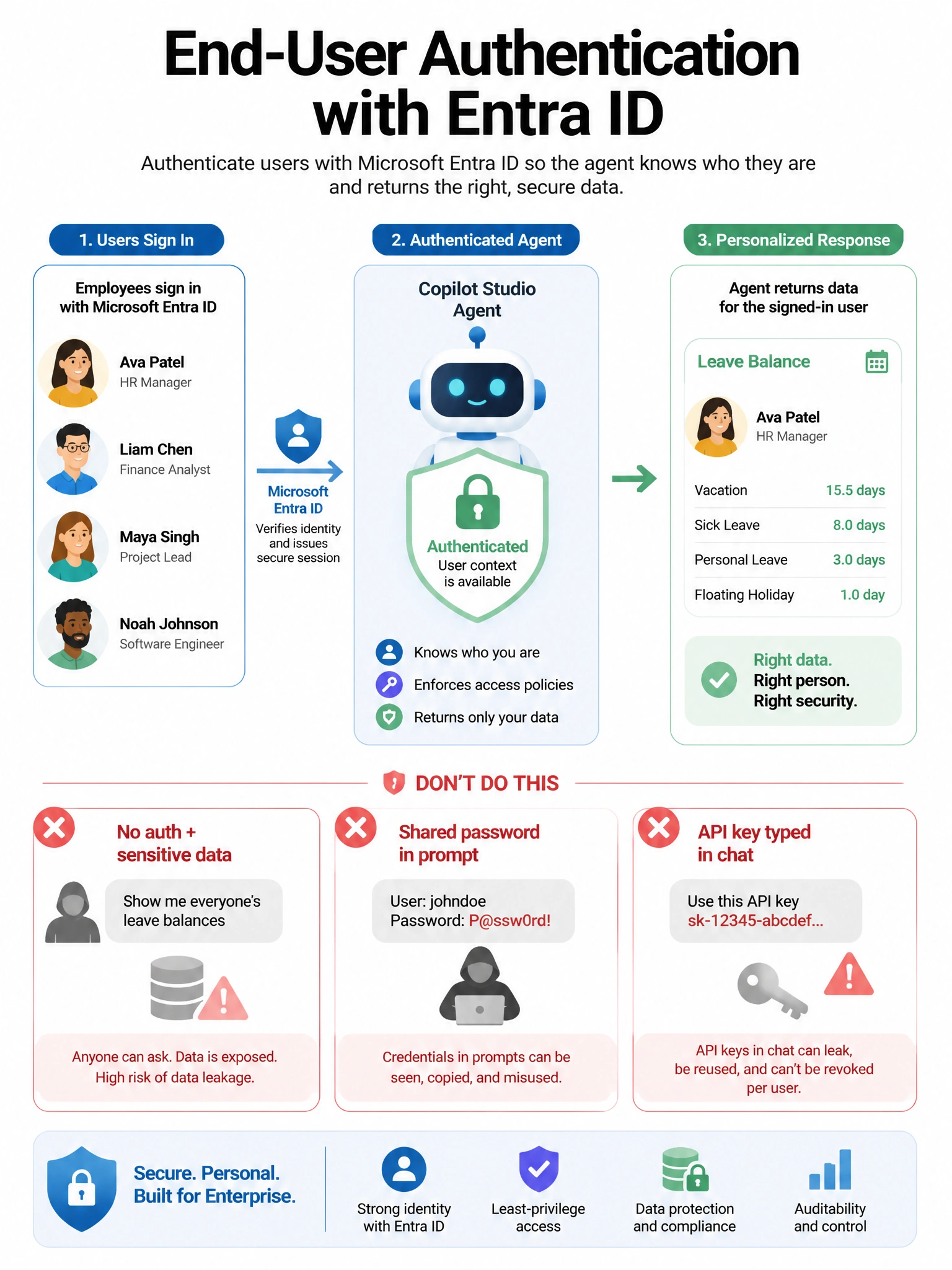 Portrait 1536x2048 infographic titled 'End-User Authentication with Entra ID'. Left: employee icons signing in via Microsoft Entra ID. Center: Copilot Studio agent with lock badge 'Authenticated'. Right: personalized leave balance card. Red X panels for 'No auth + sensitive data', 'Shared password in prompt', 'API key typed in chat'. Clean security diagram.